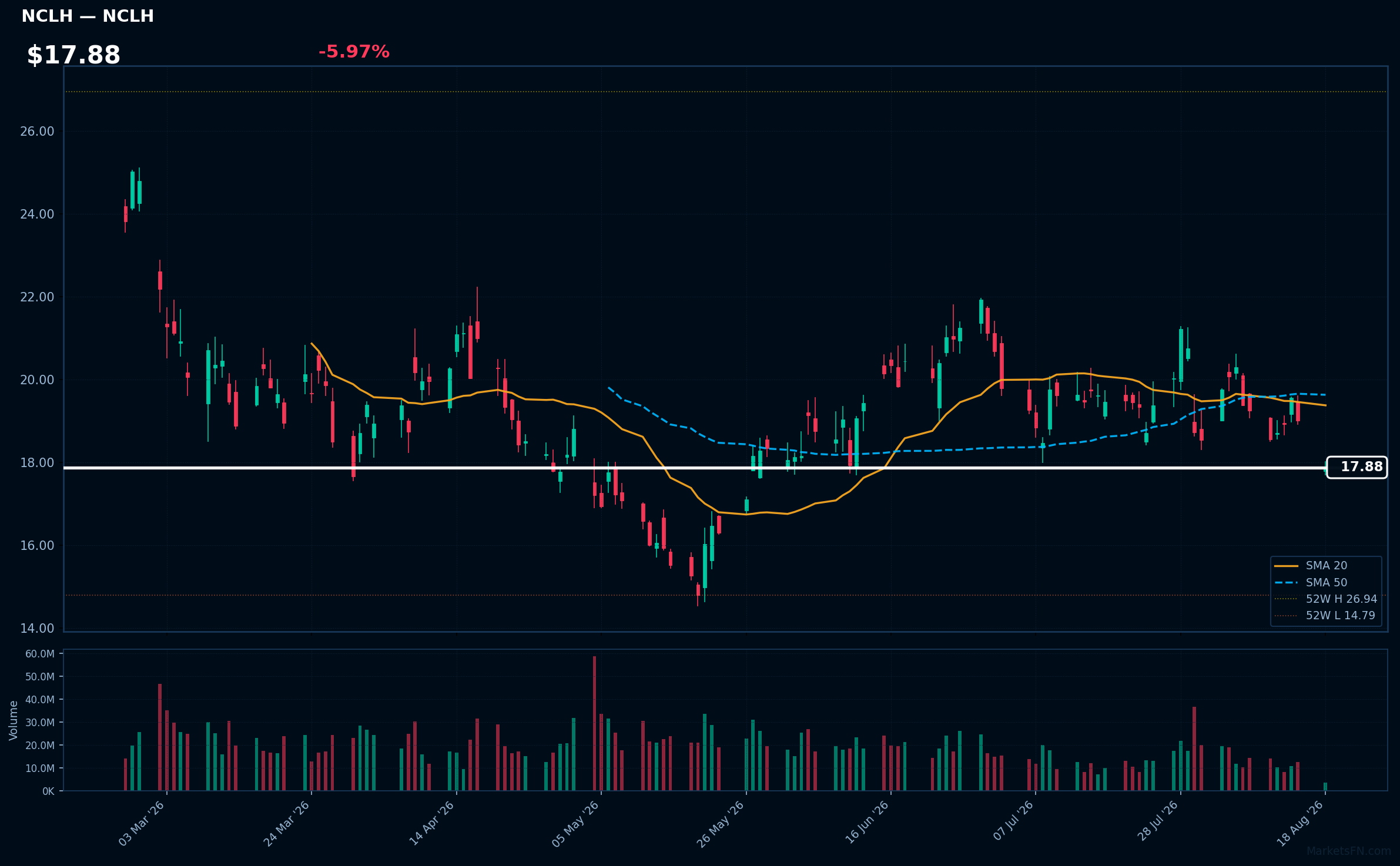 NCLH chart