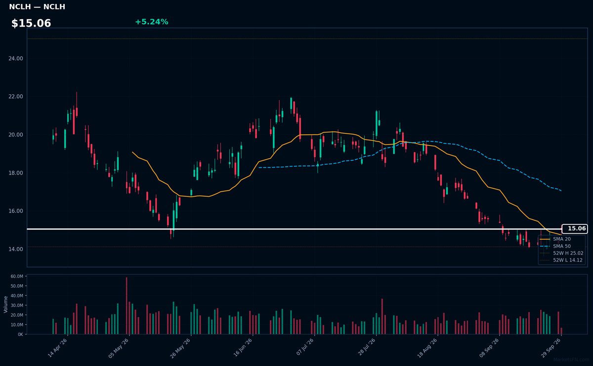 NCLH chart