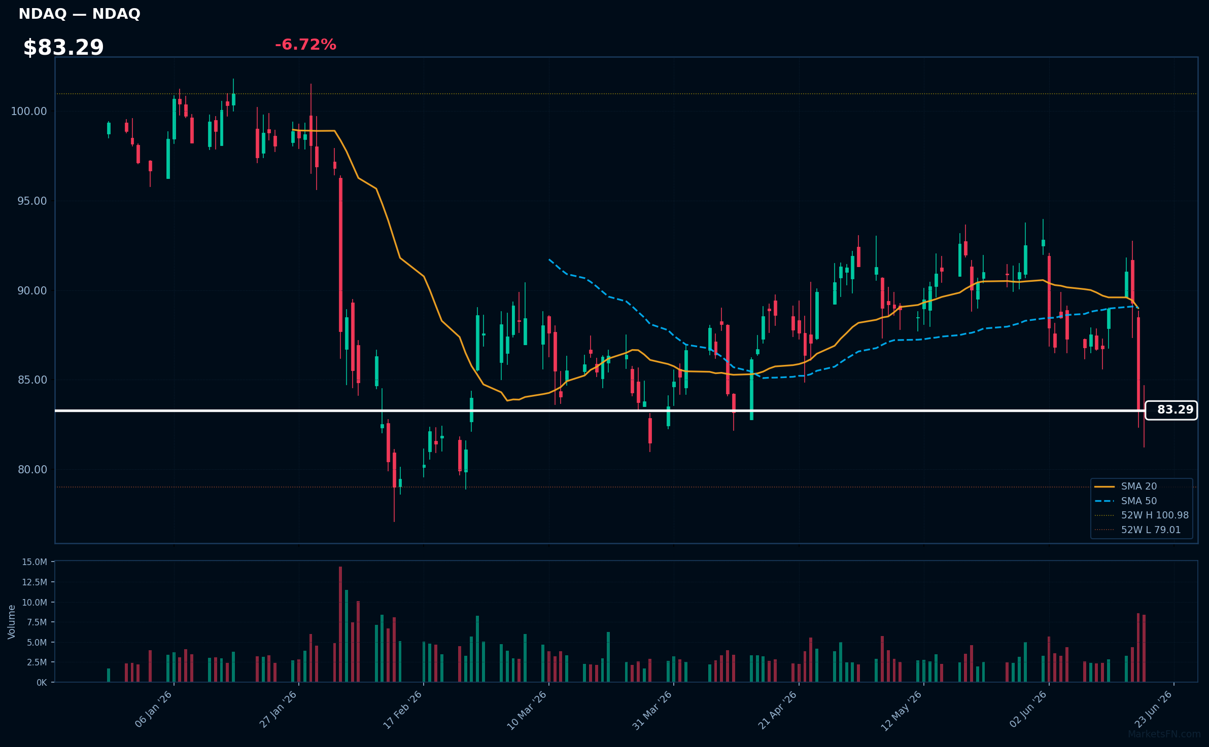 NDAQ chart