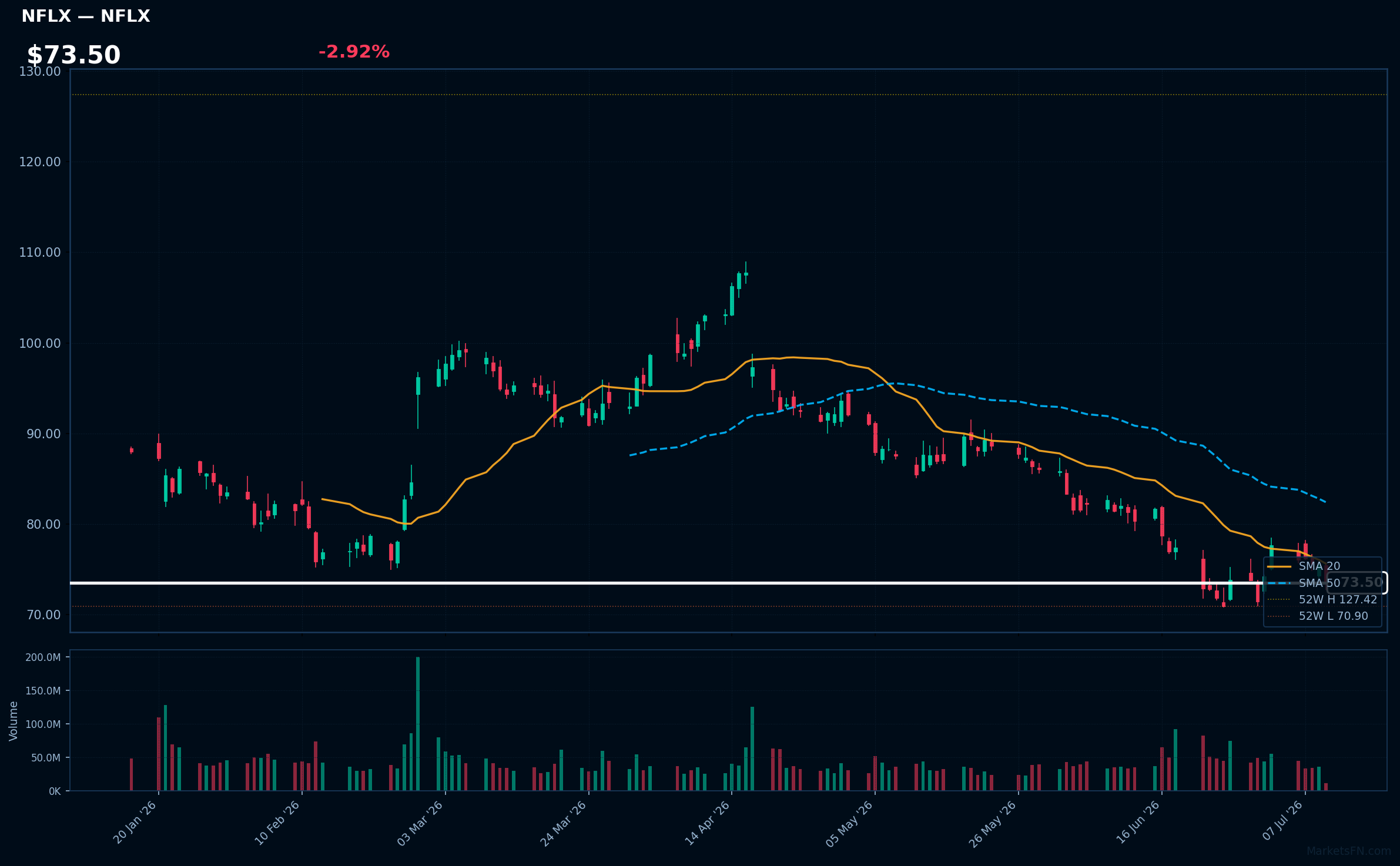 NFLX chart