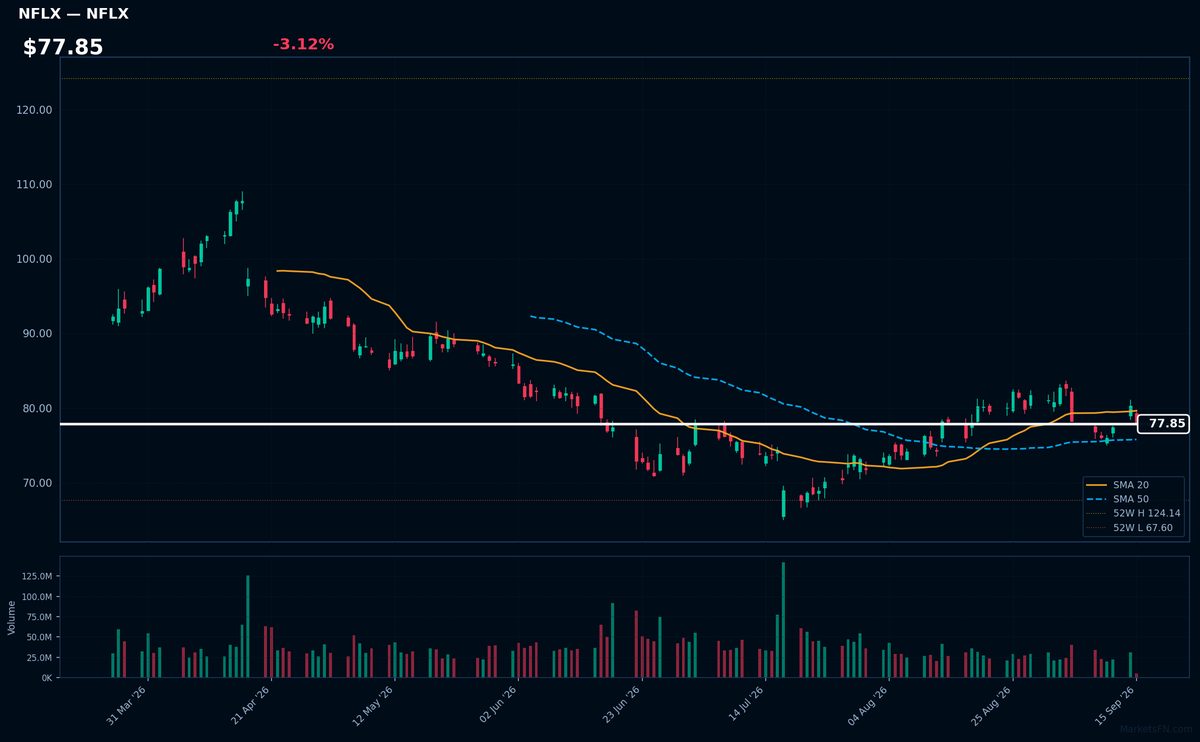 NFLX chart