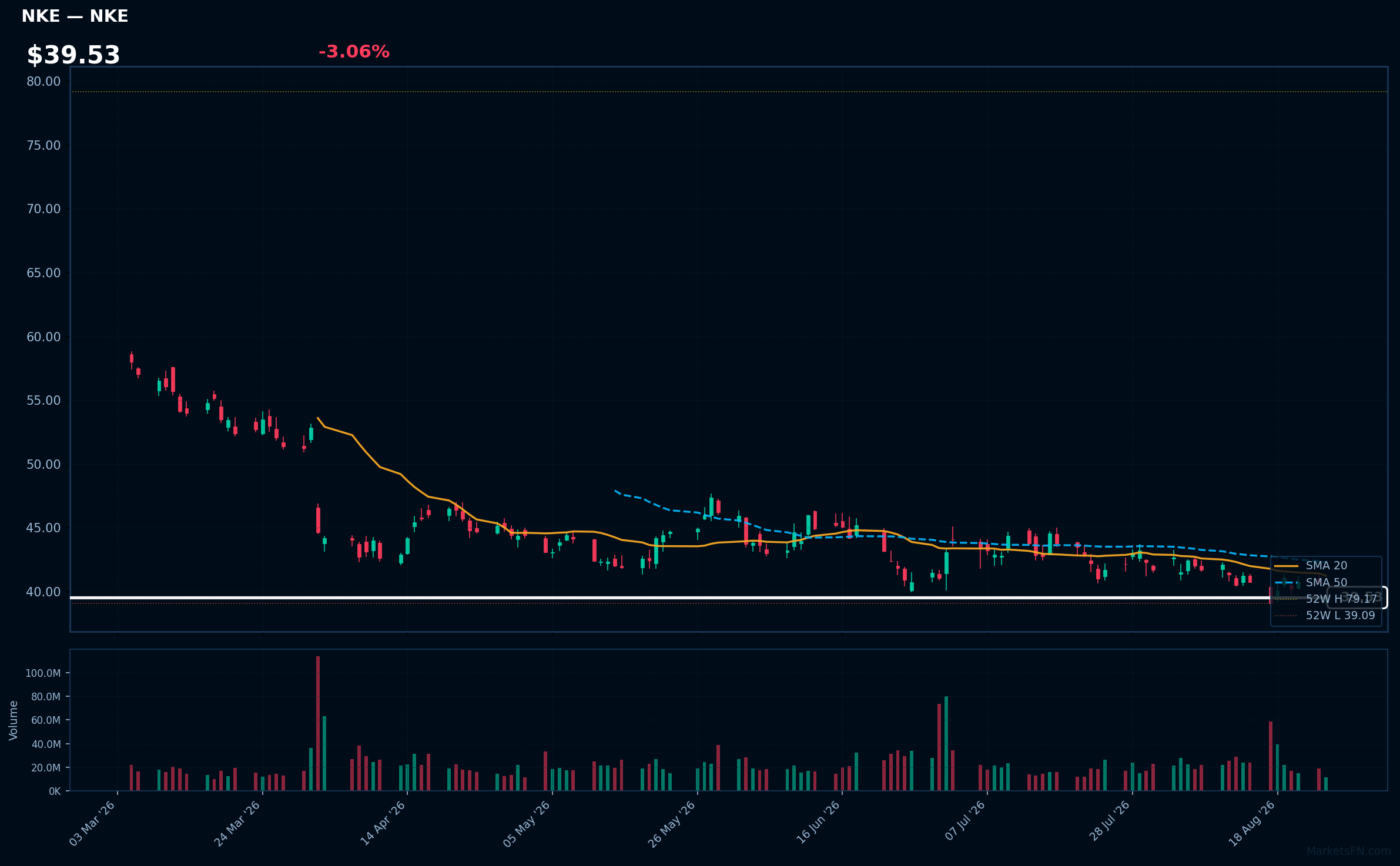 NKE chart