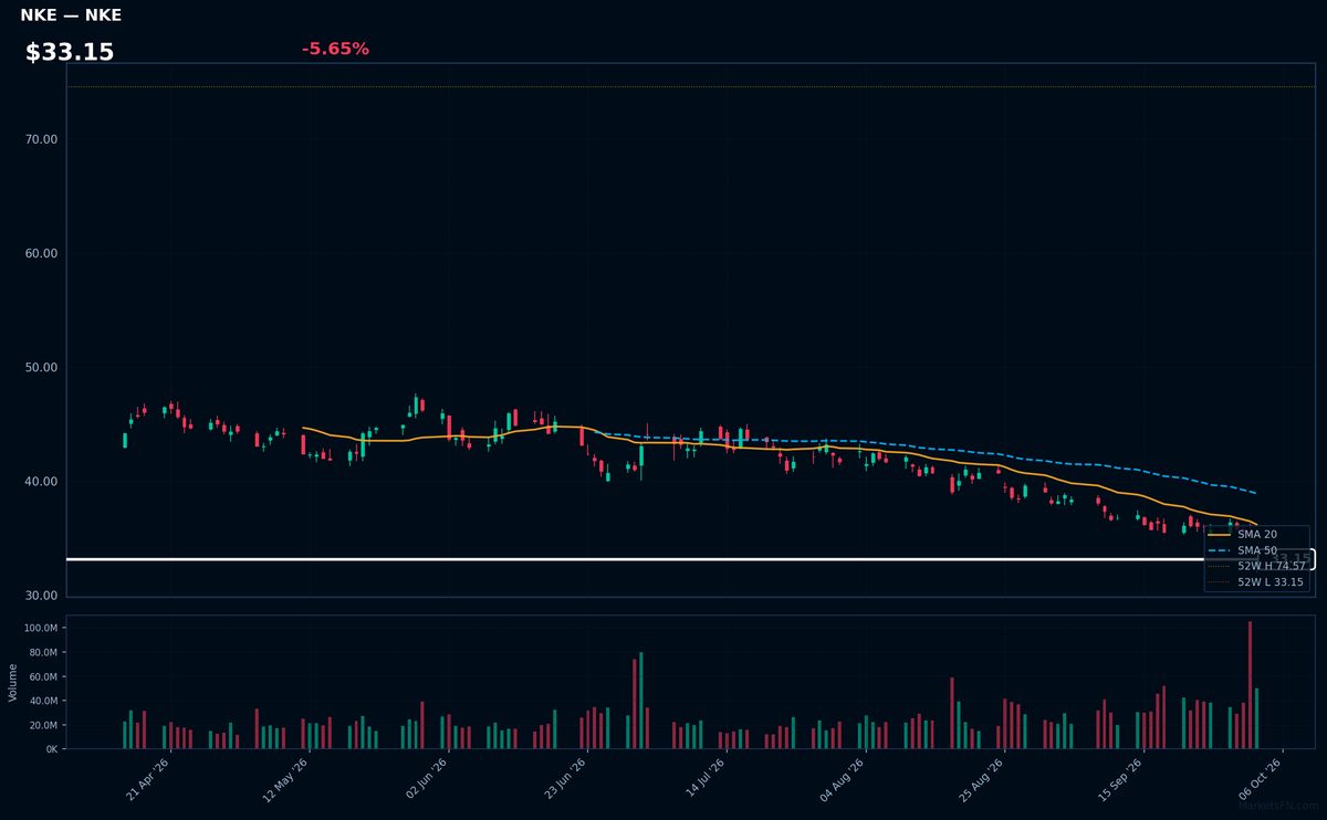 NKE chart