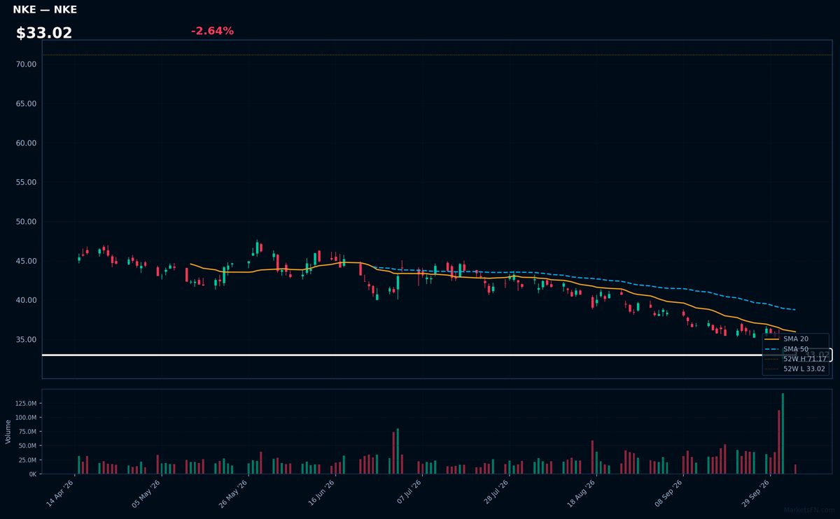NKE chart