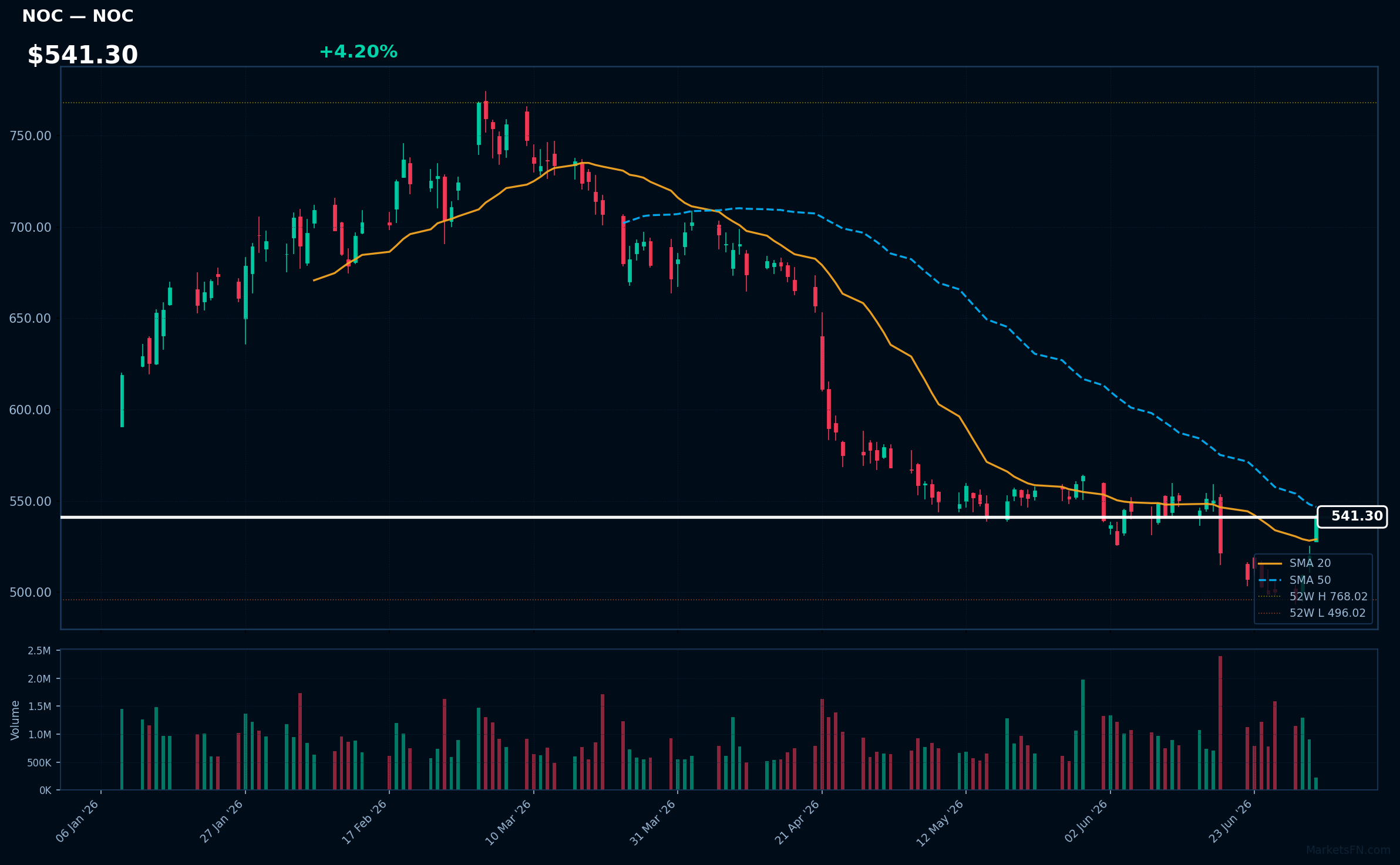 NOC chart