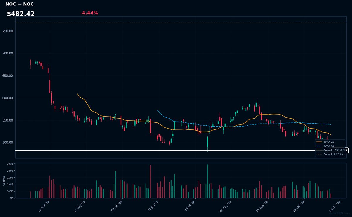 NOC chart