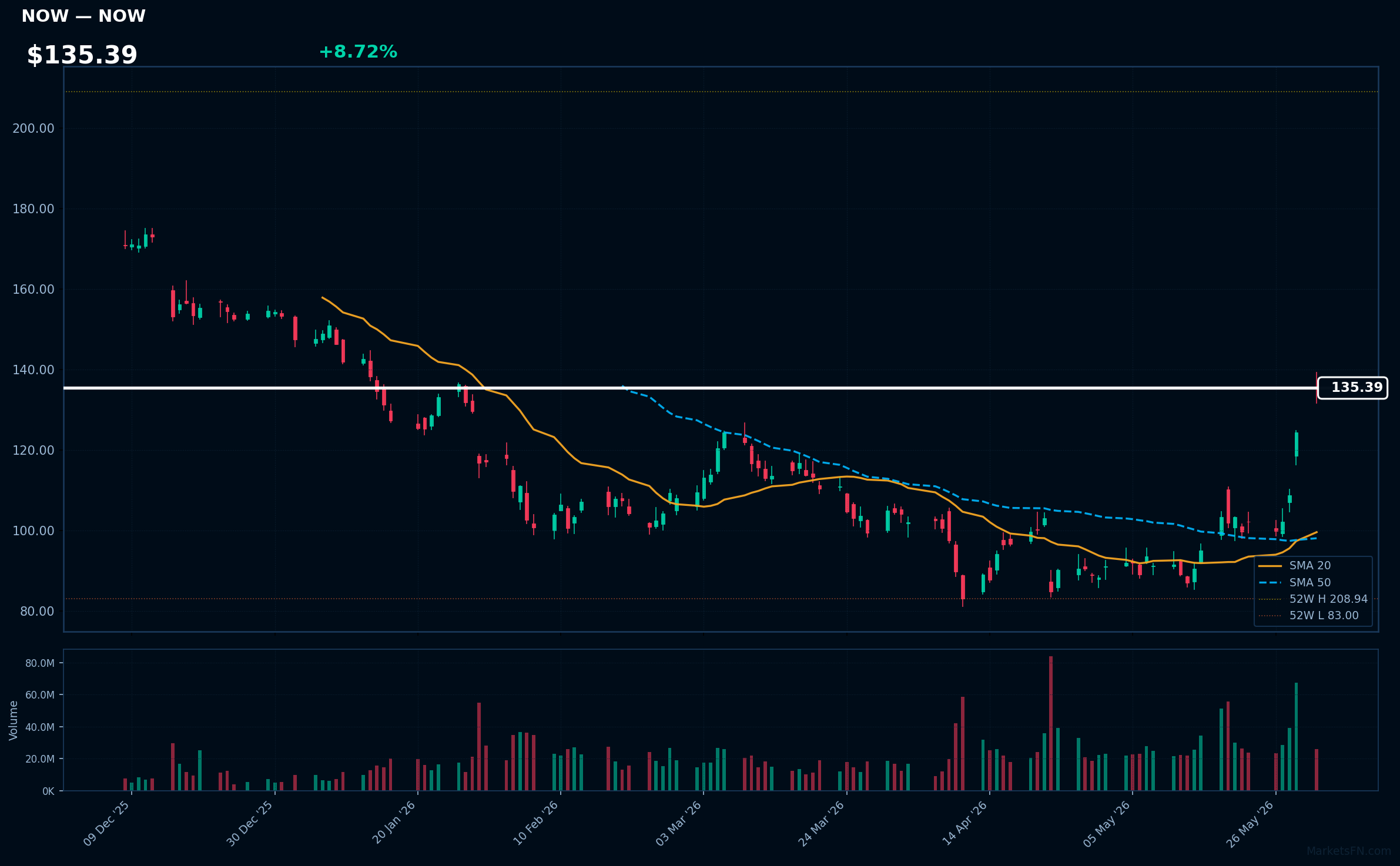 NOW chart