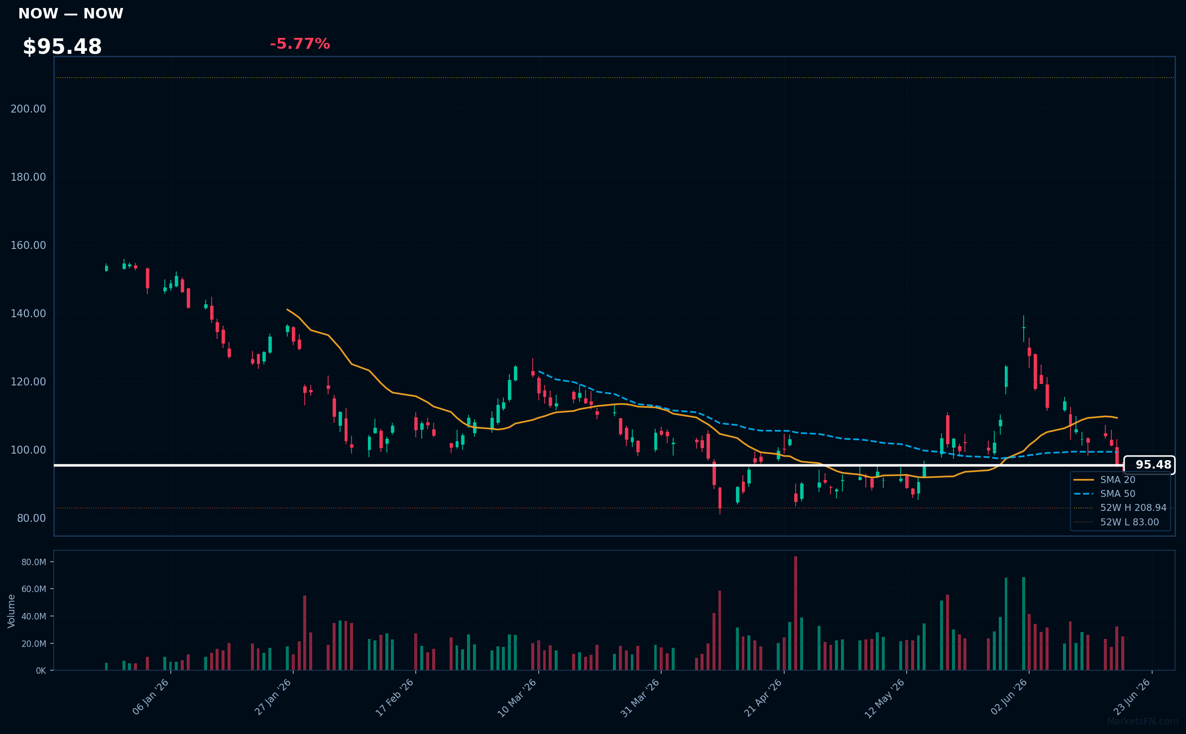 NOW chart