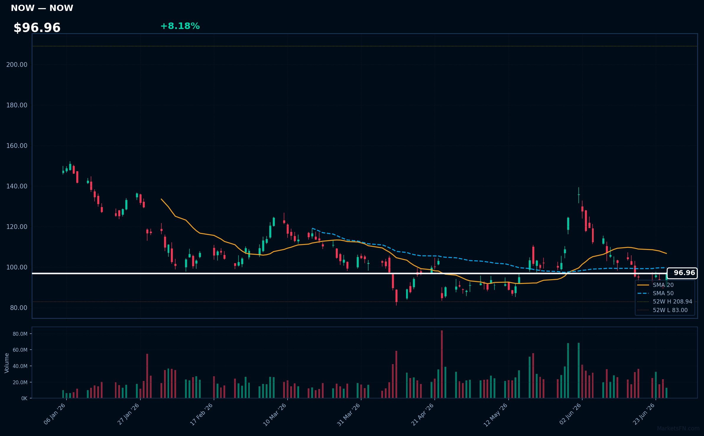 NOW chart