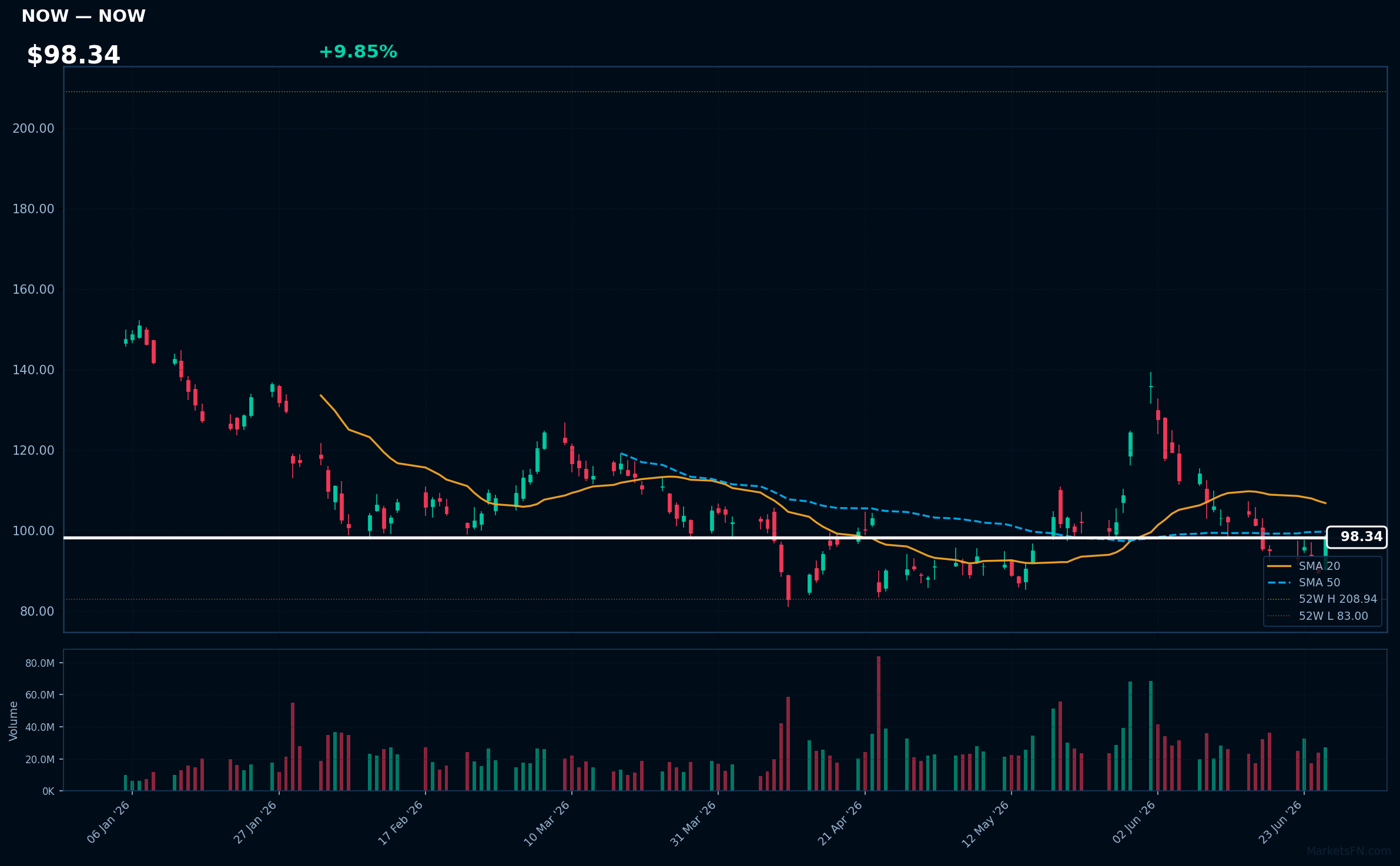 NOW chart