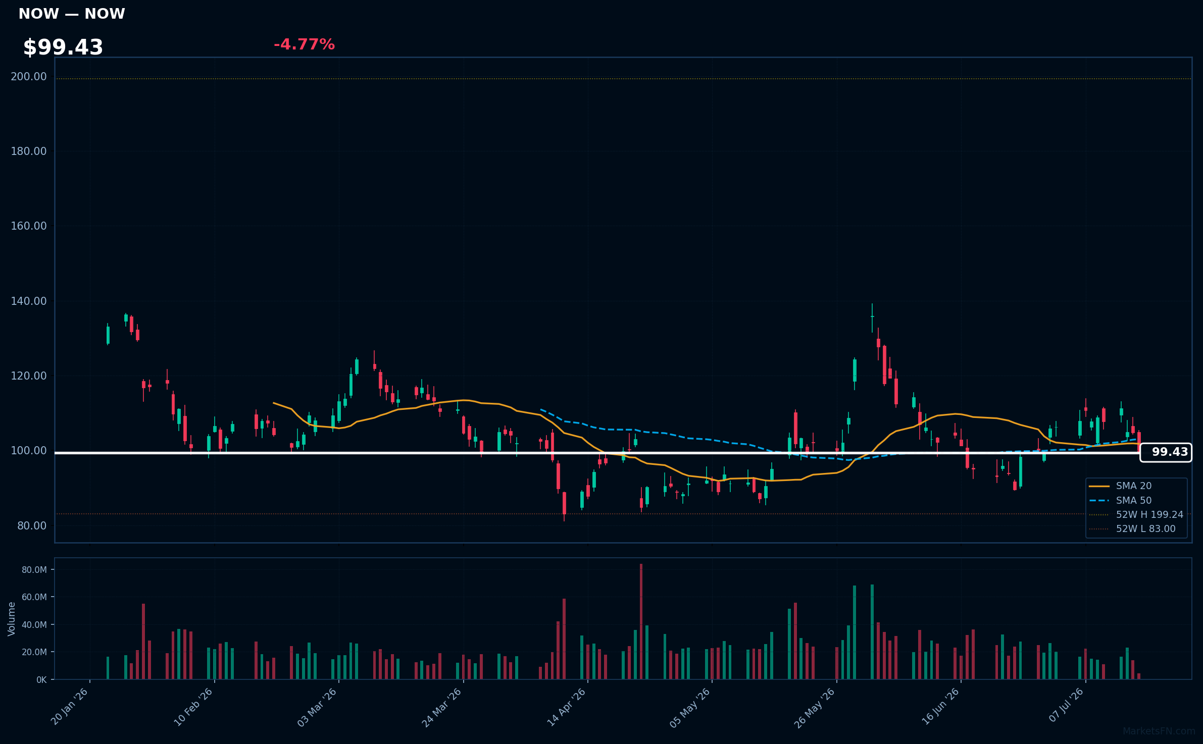 NOW chart