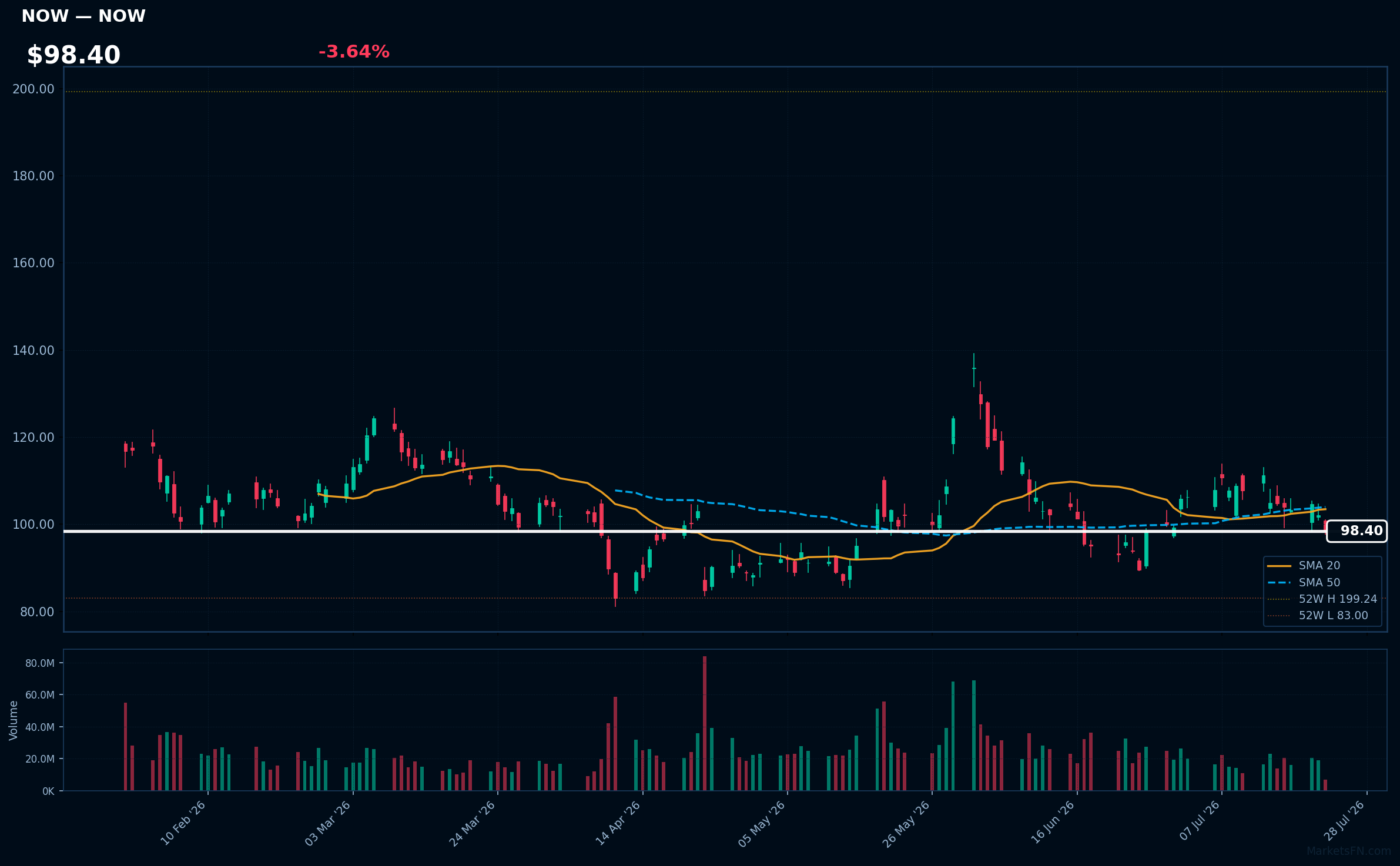 NOW chart