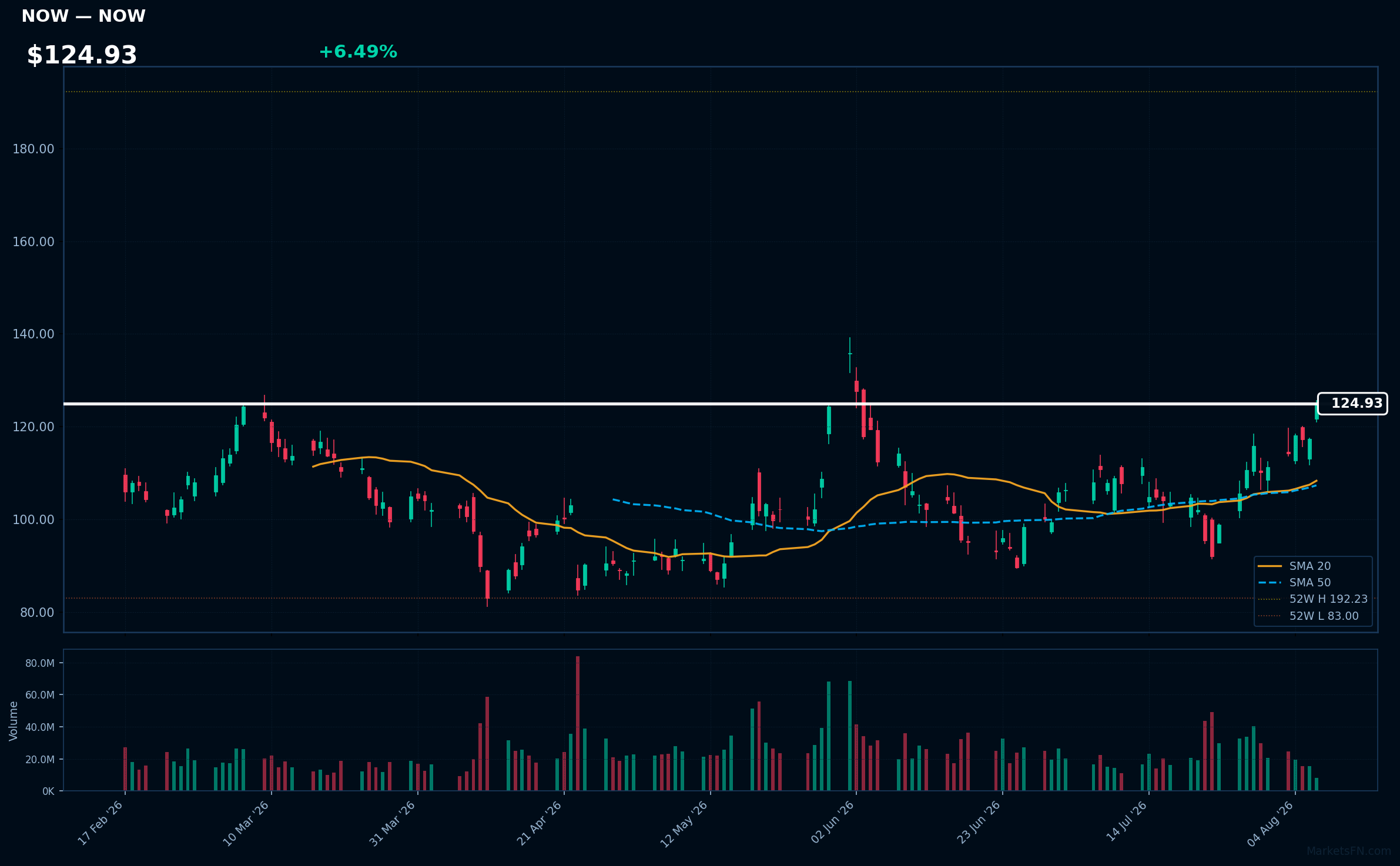 NOW chart