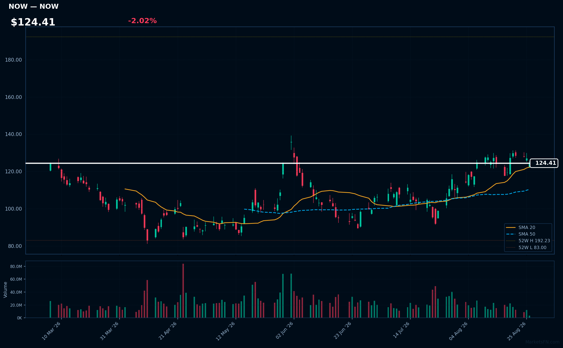 NOW chart