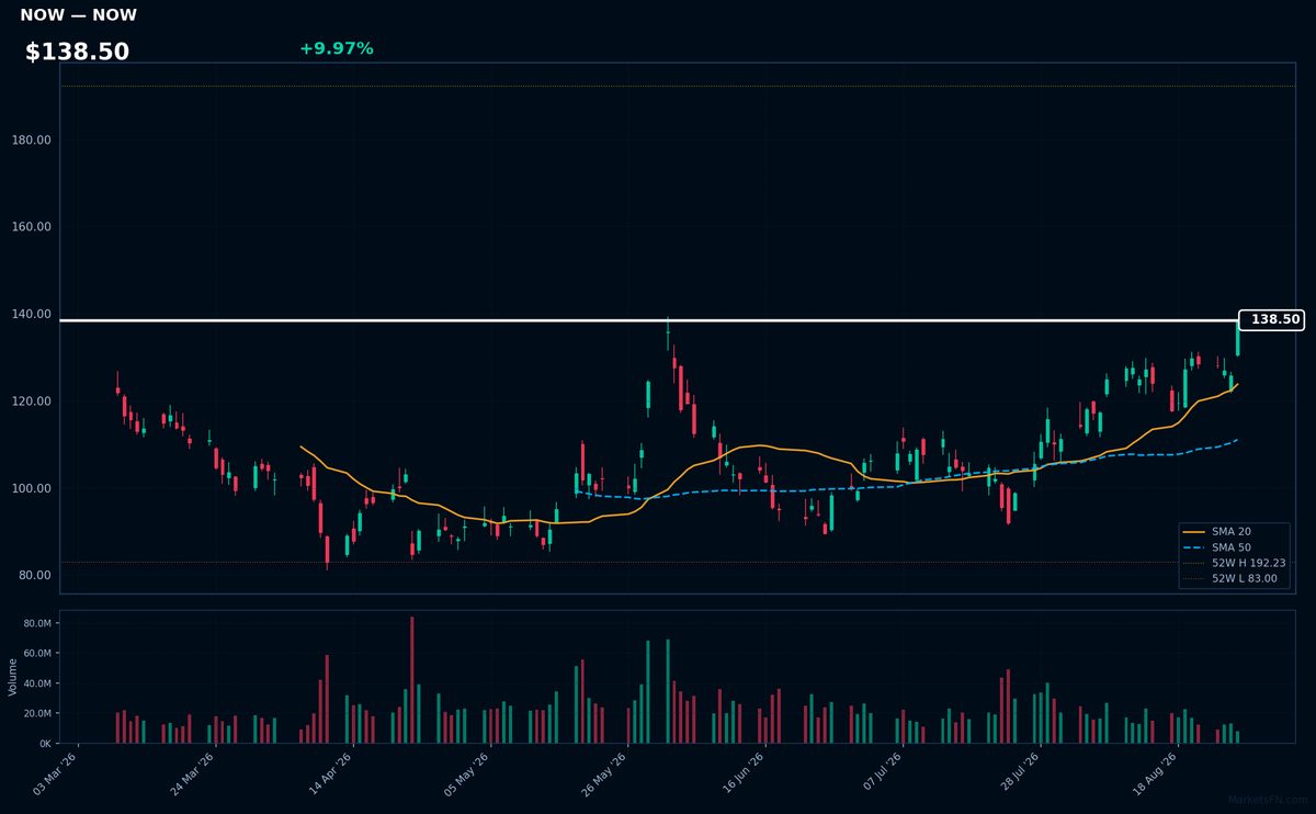 NOW chart