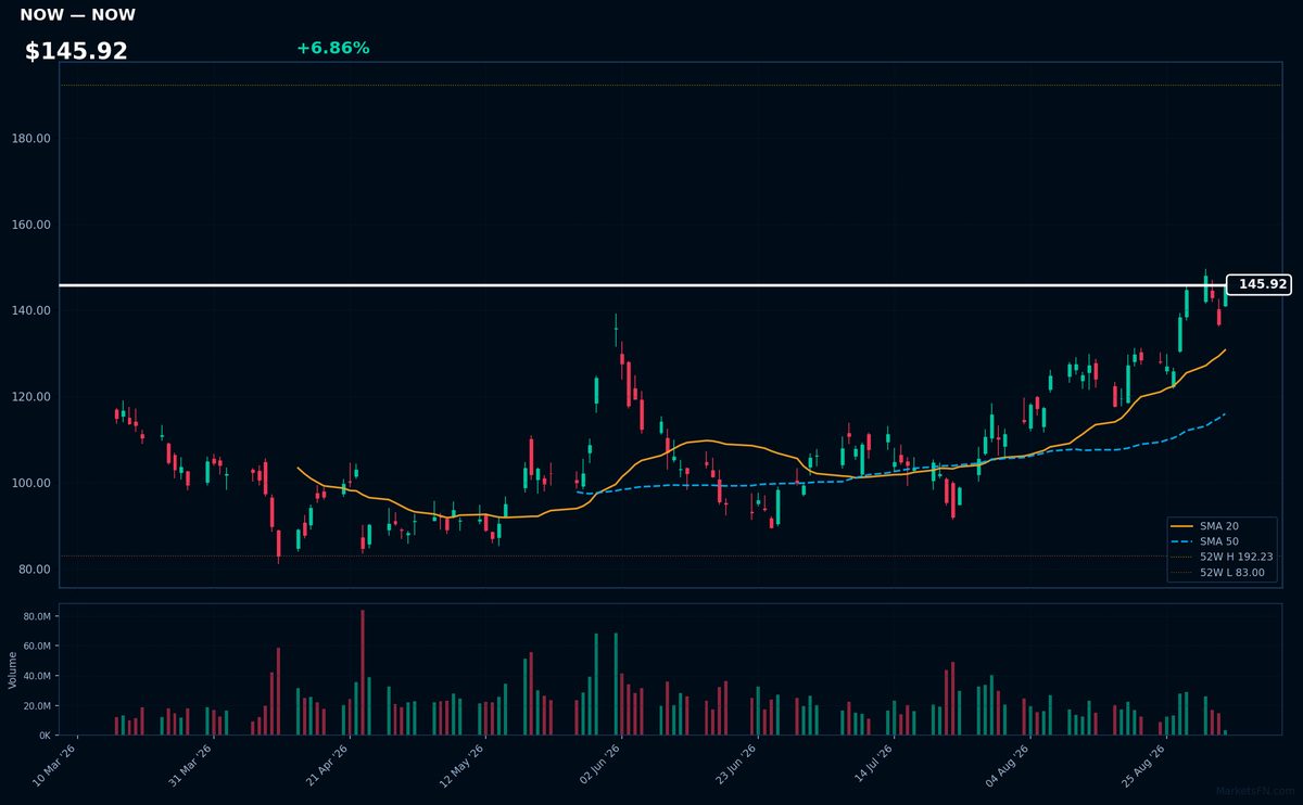 NOW chart