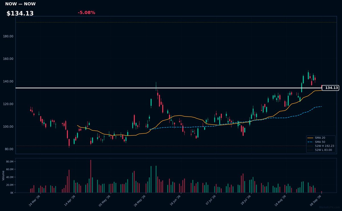 NOW chart