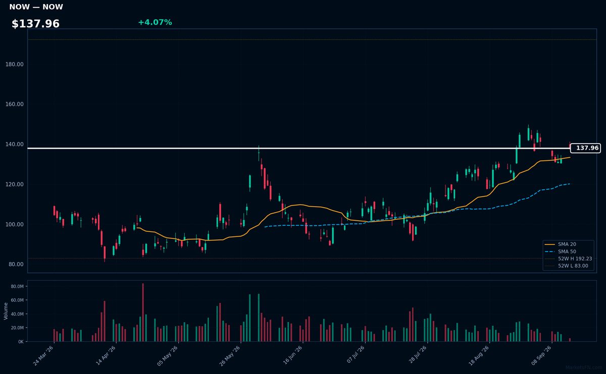 NOW chart