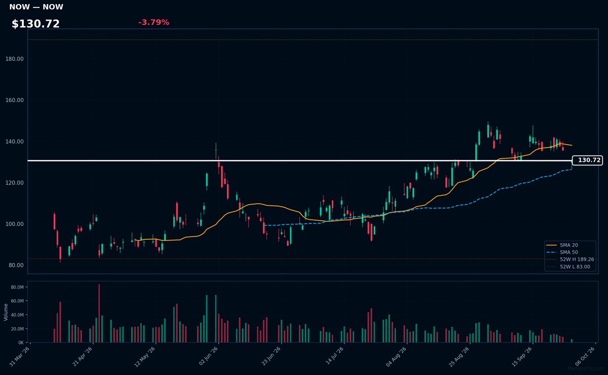 NOW chart