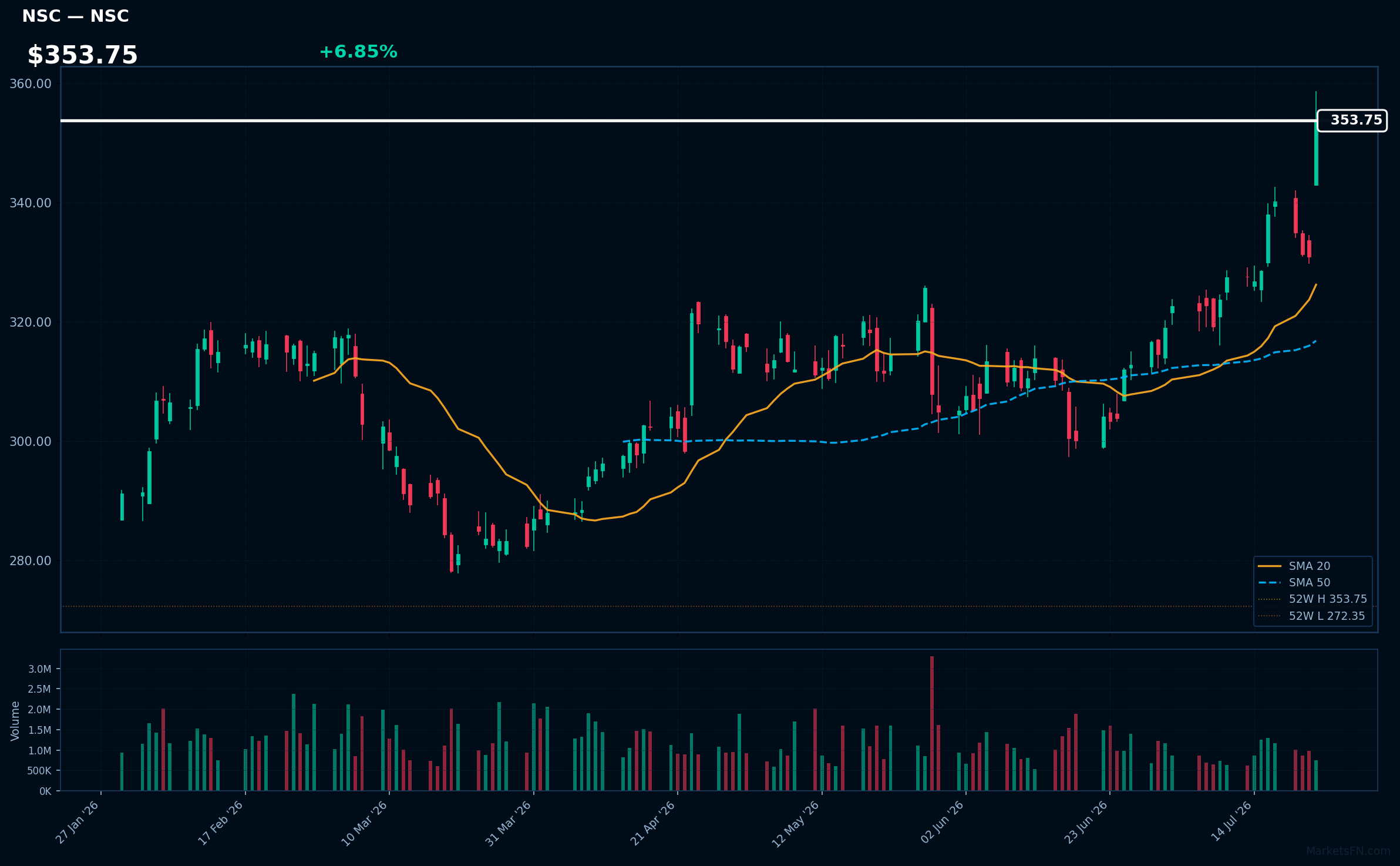 NSC chart