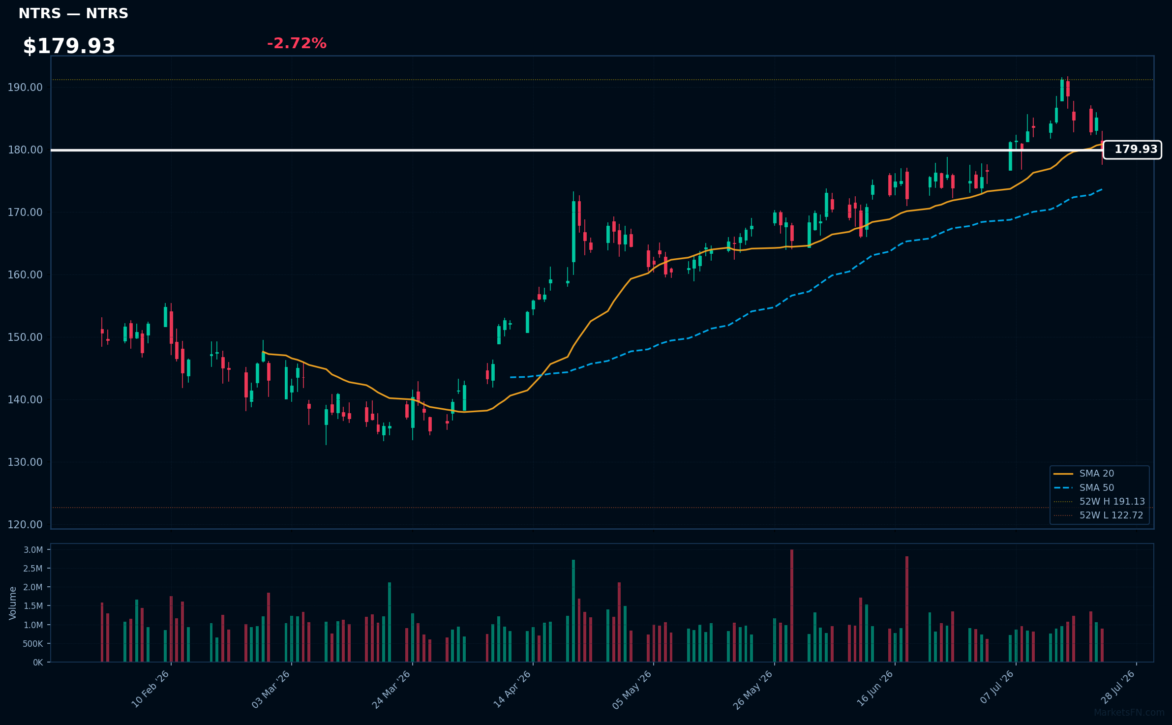 NTRS chart