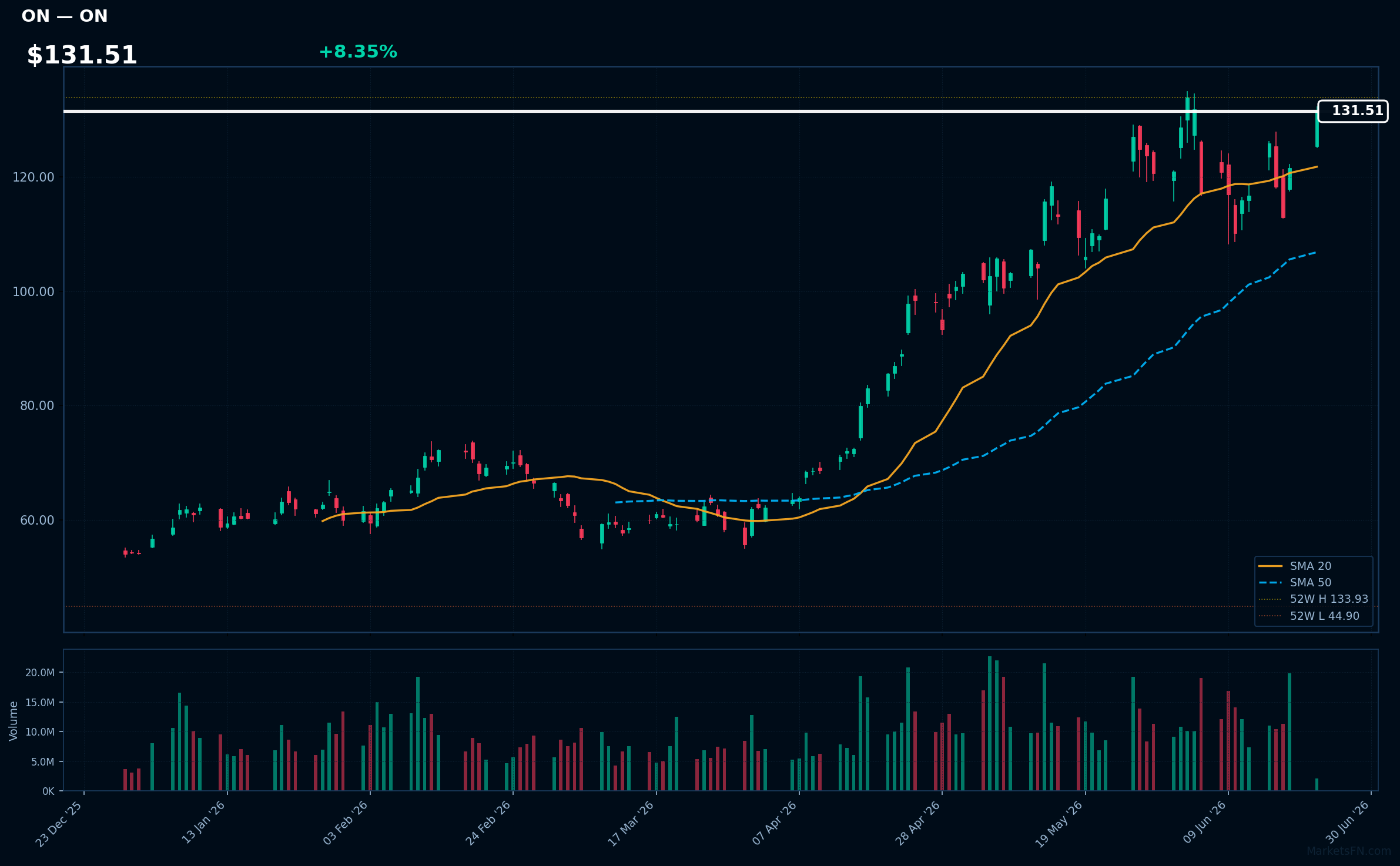 ON chart