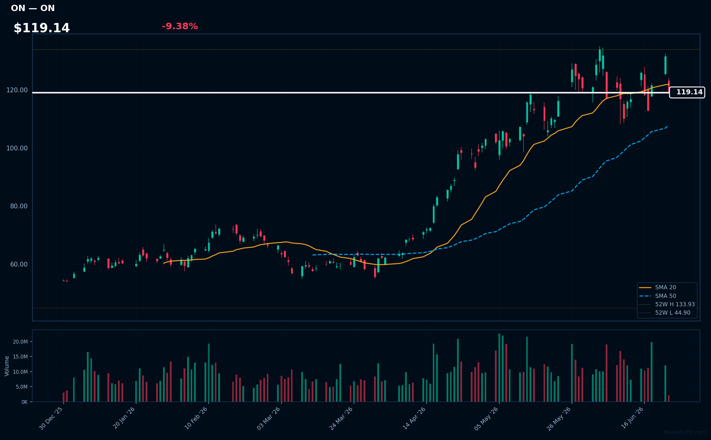 ON chart