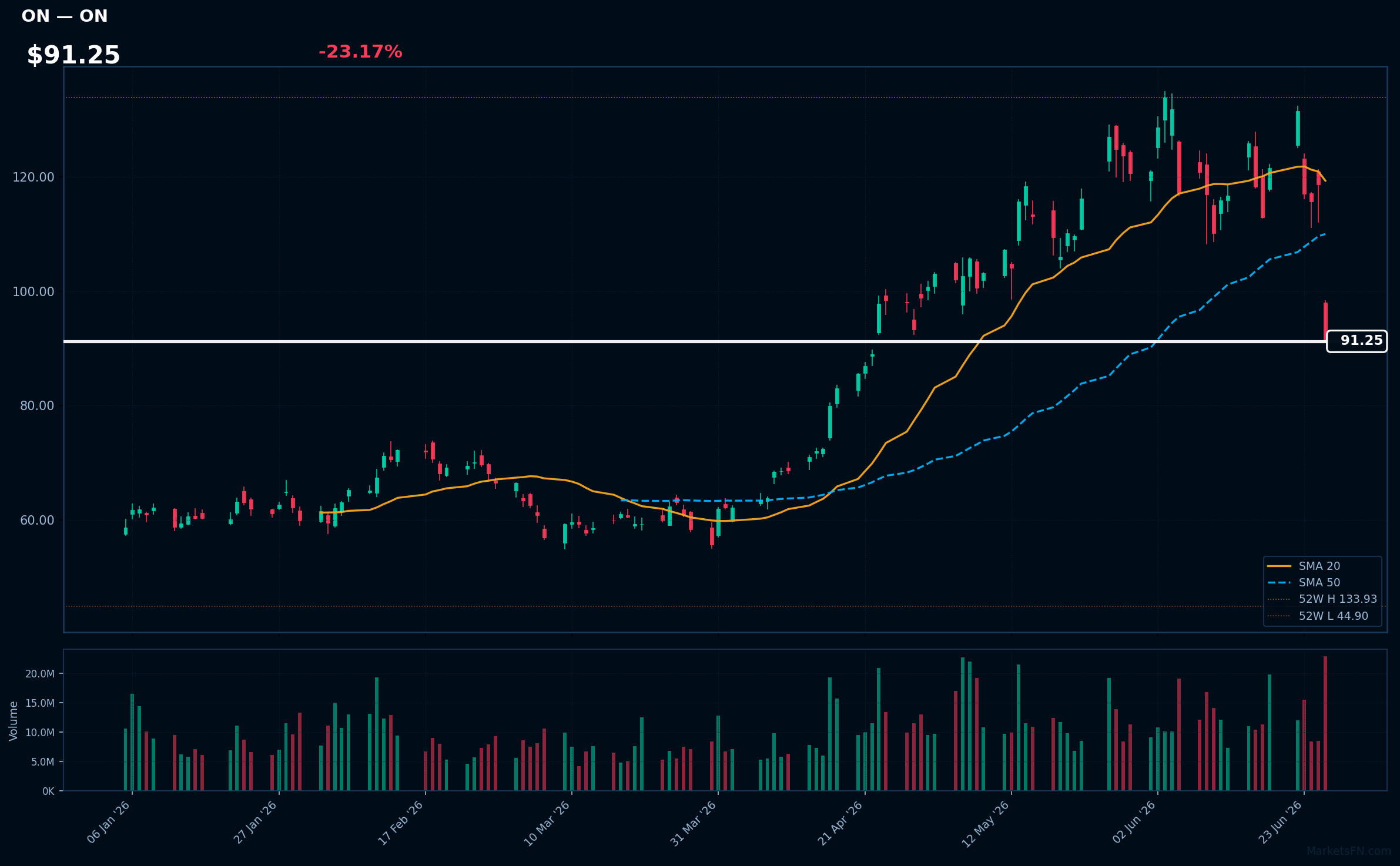 ON chart
