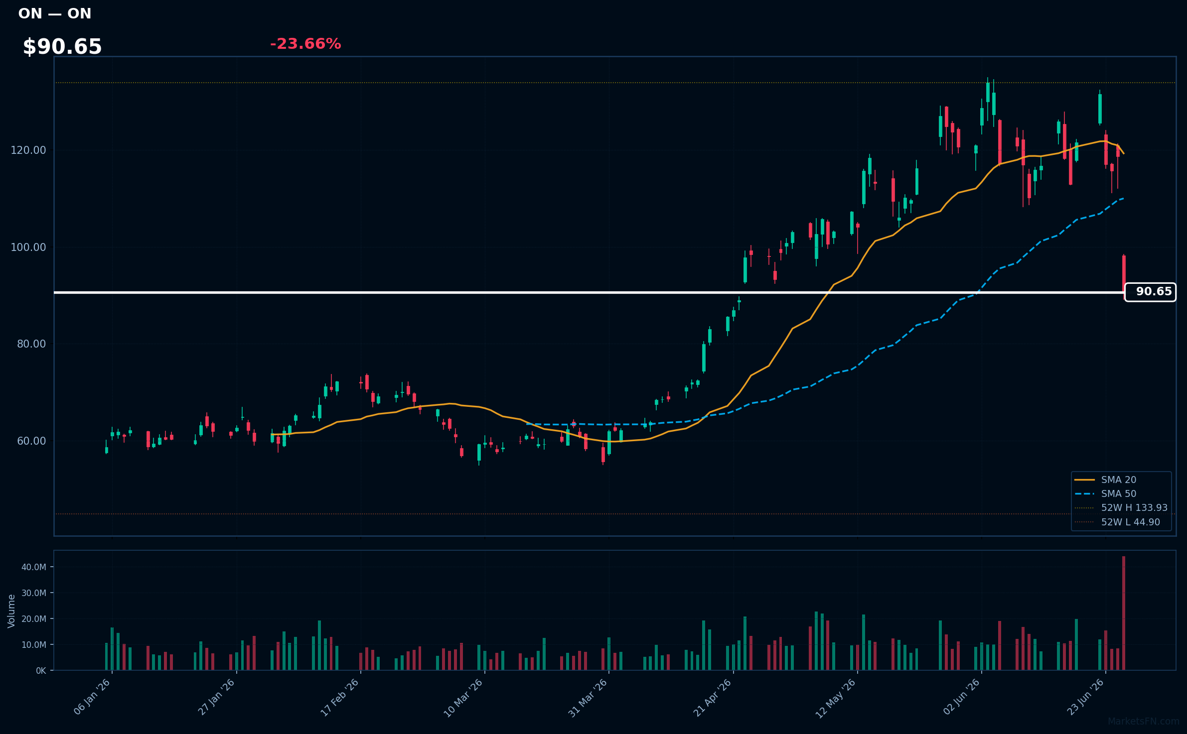 ON chart
