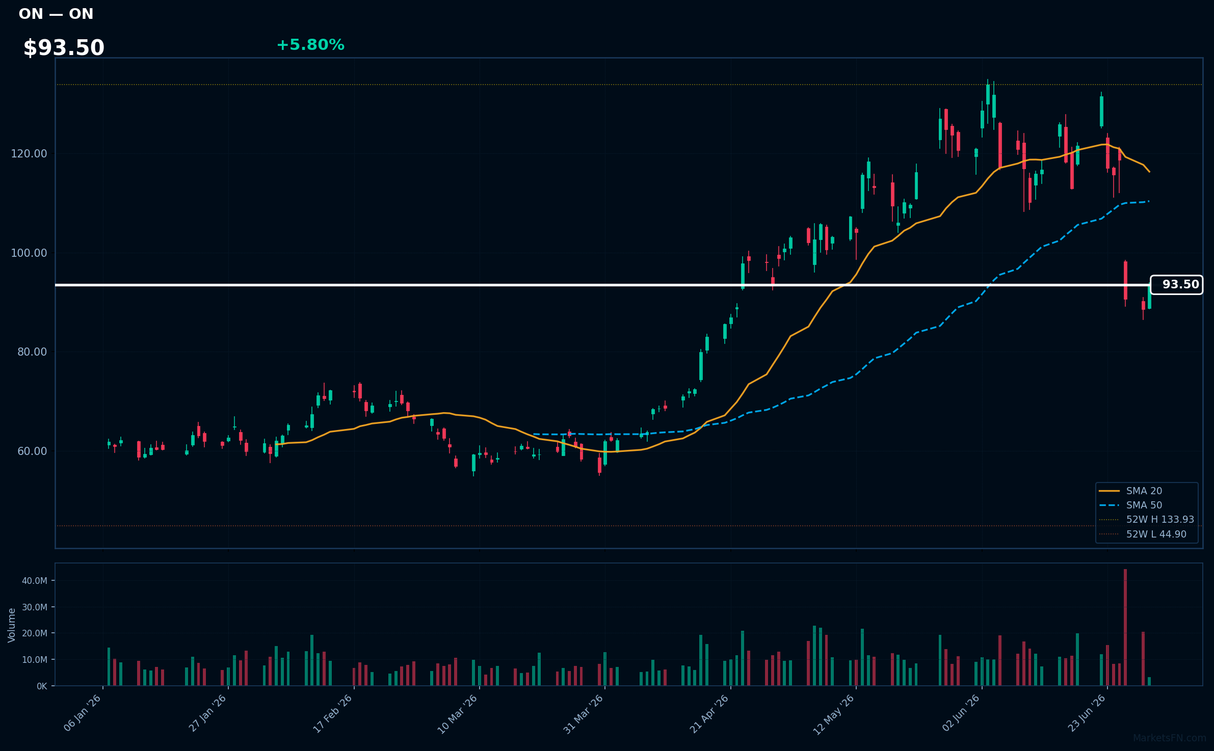 ON chart
