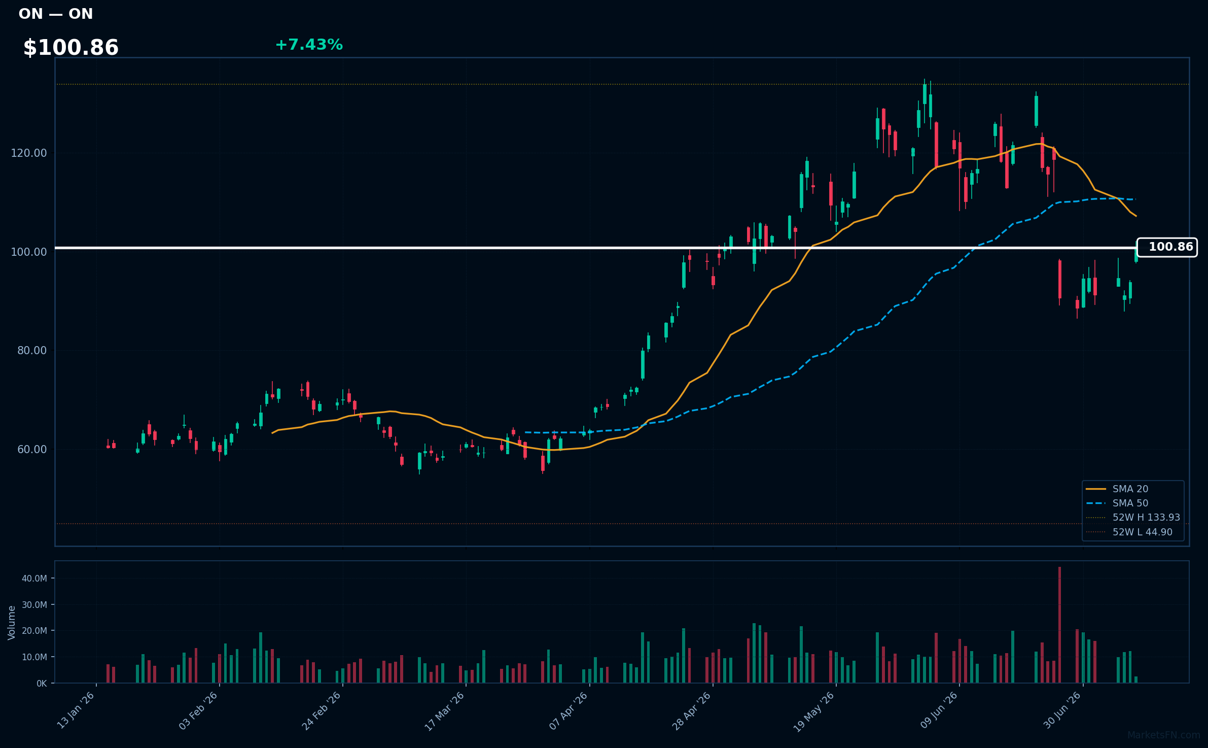 ON chart