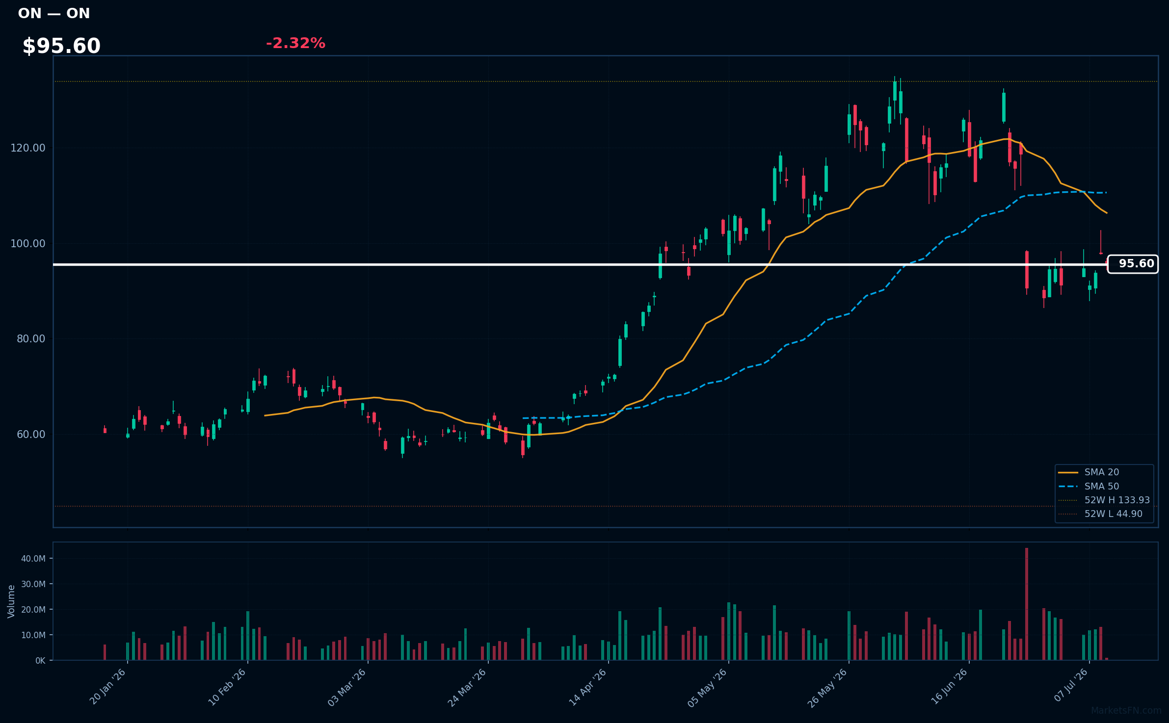 ON chart