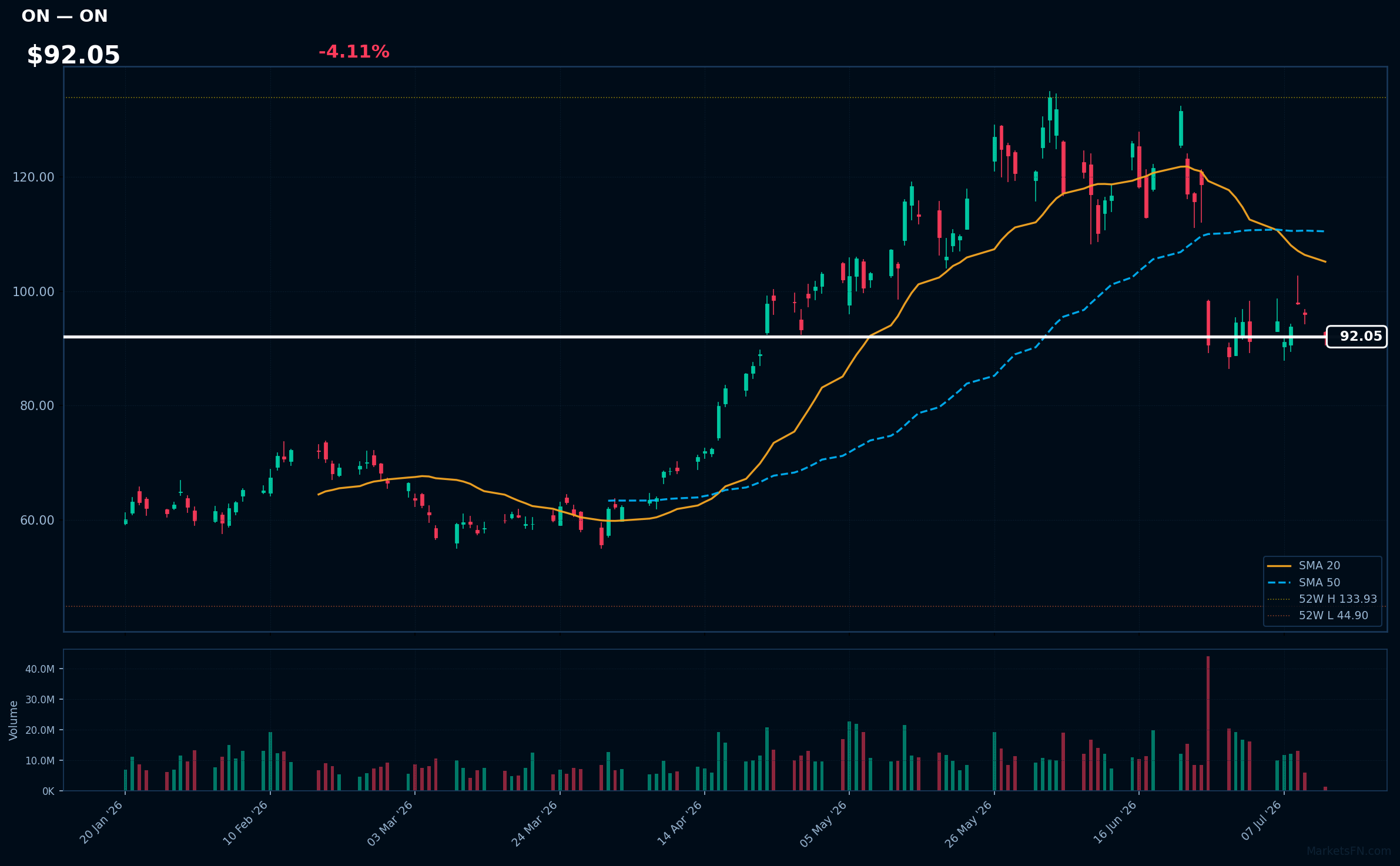 ON chart