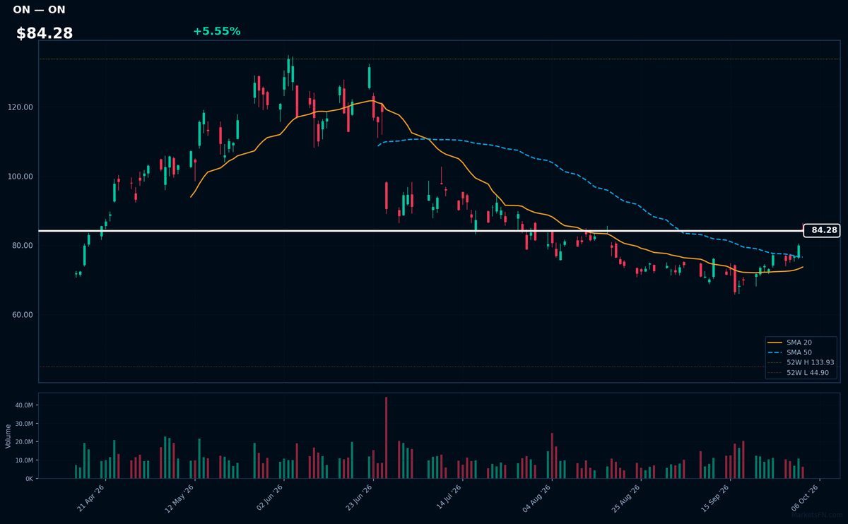 ON chart