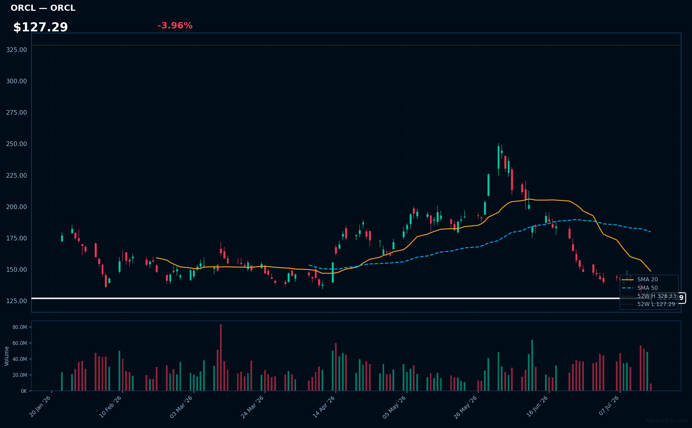ORCL chart