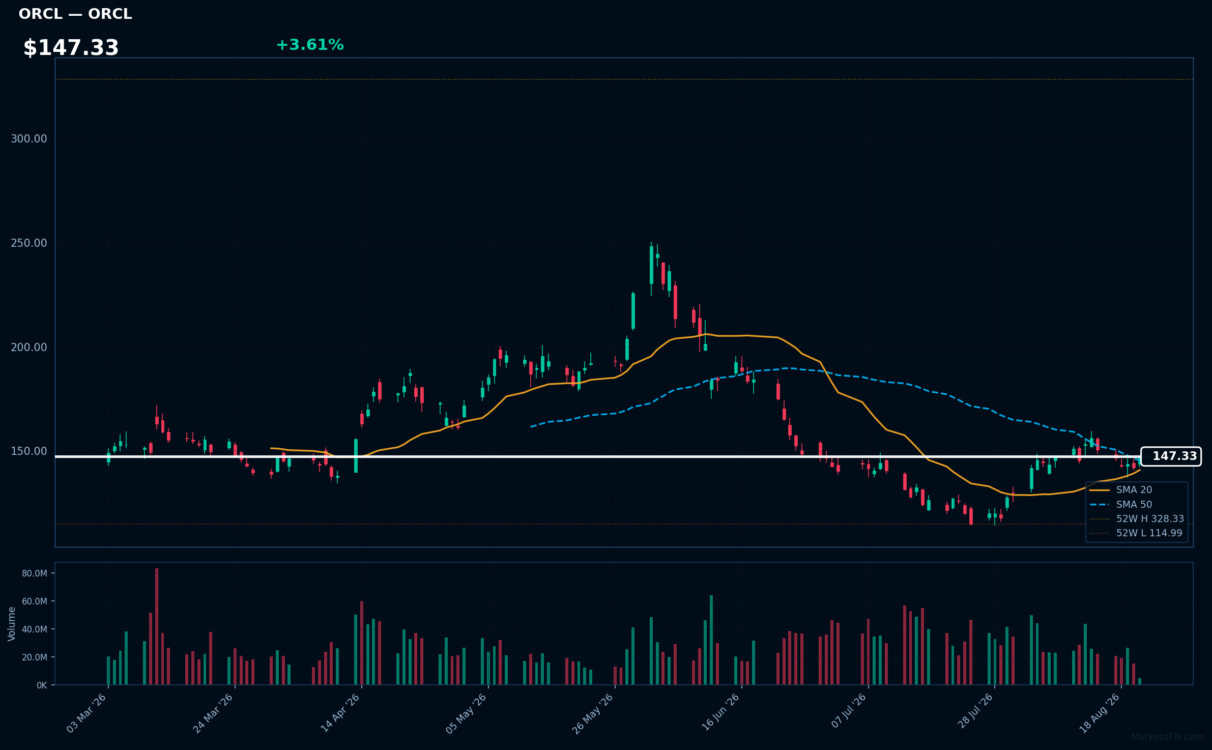 ORCL chart