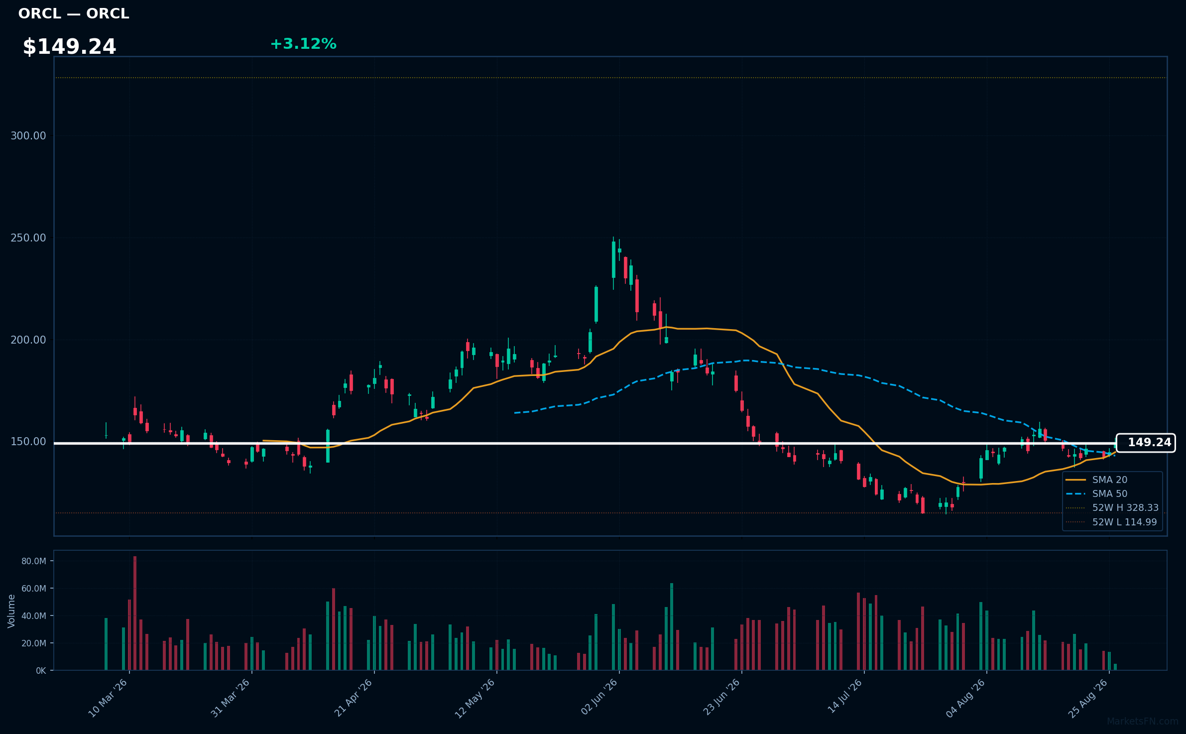 ORCL chart
