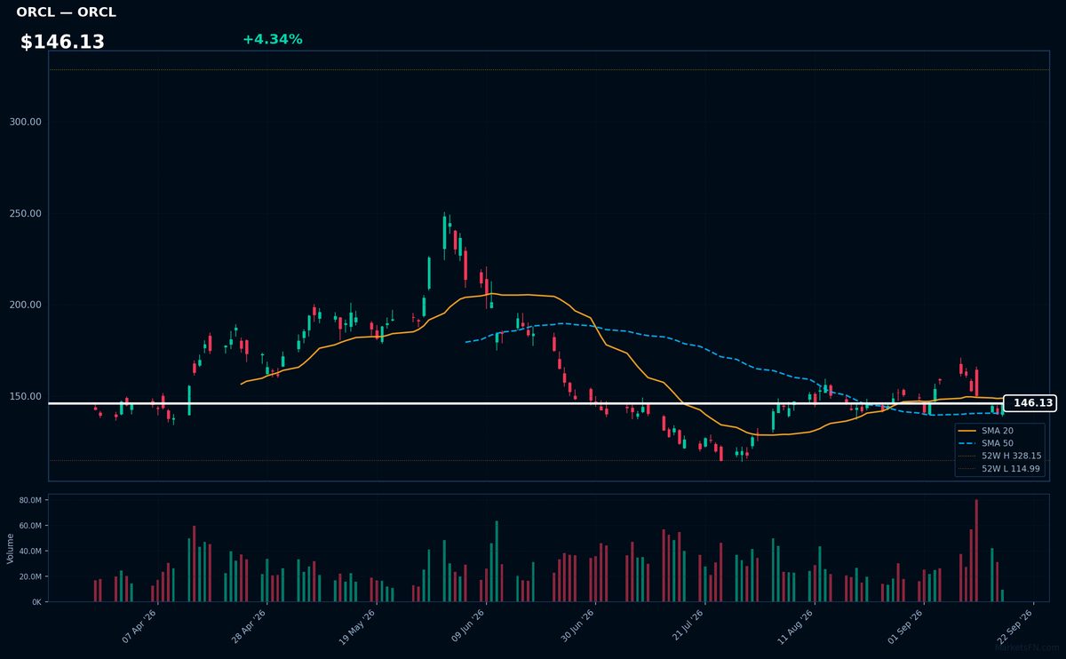 ORCL chart