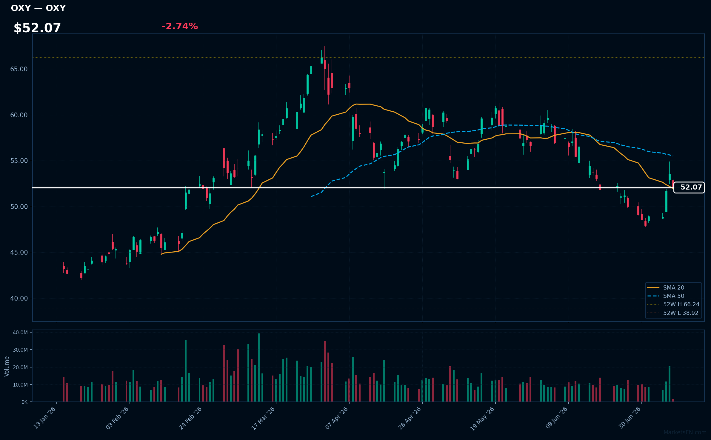OXY chart