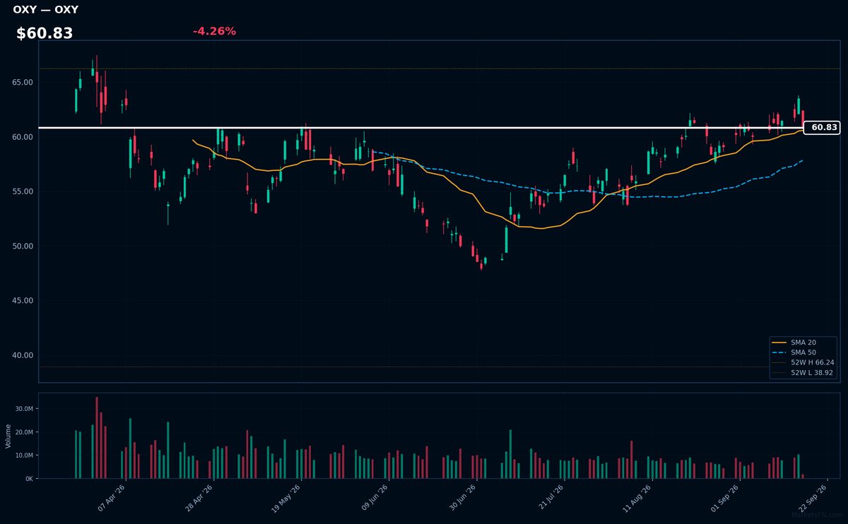 OXY chart