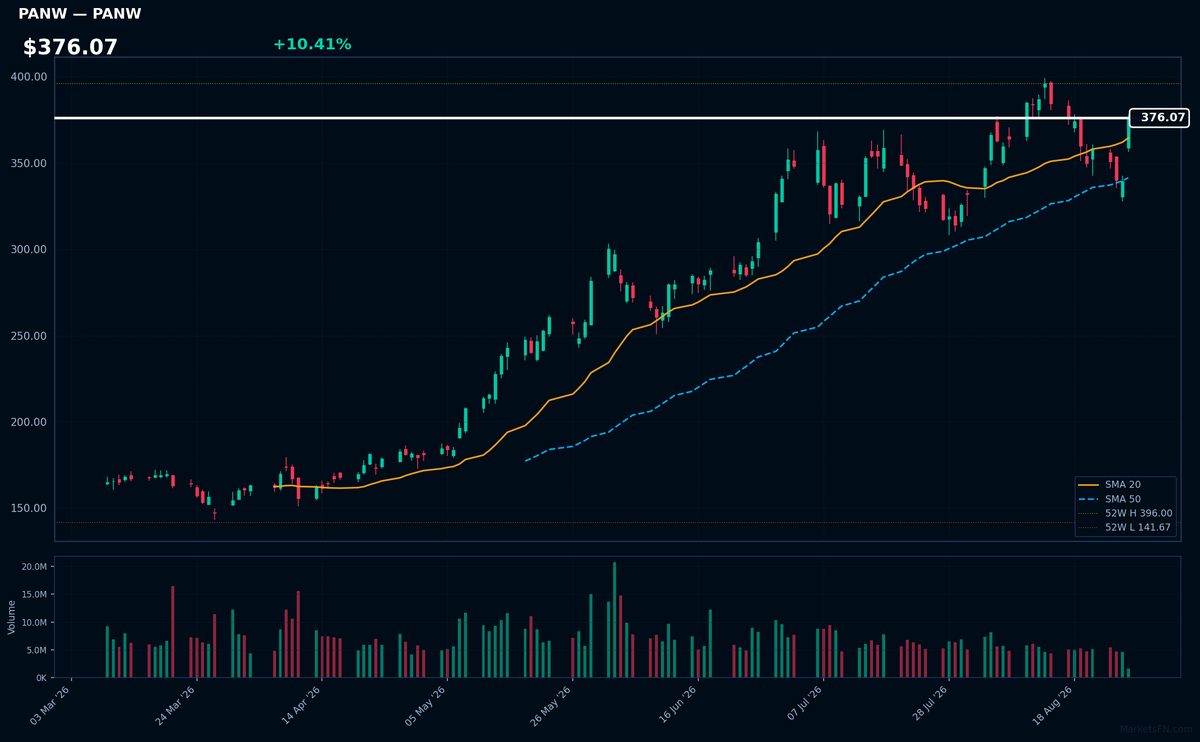 PANW chart