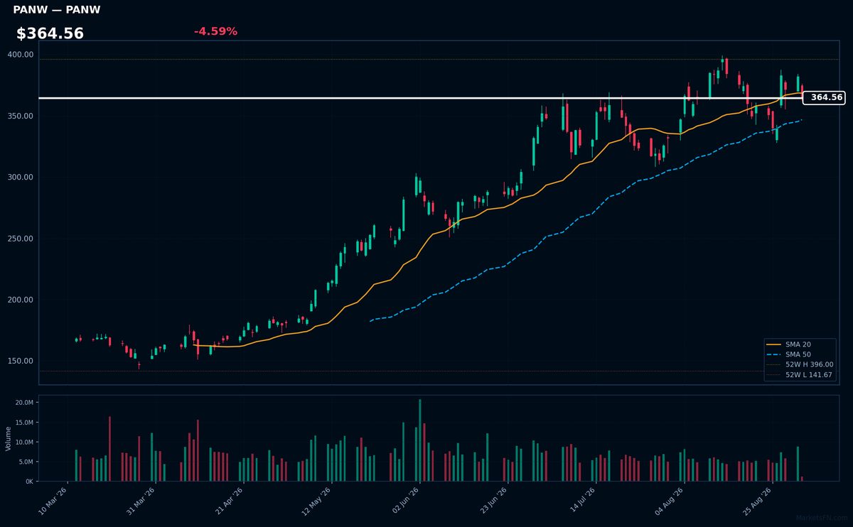 PANW chart