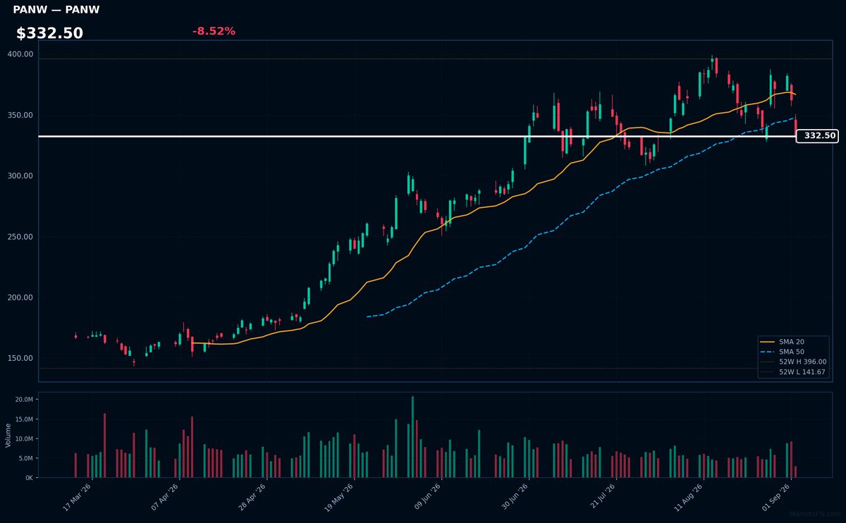 PANW chart
