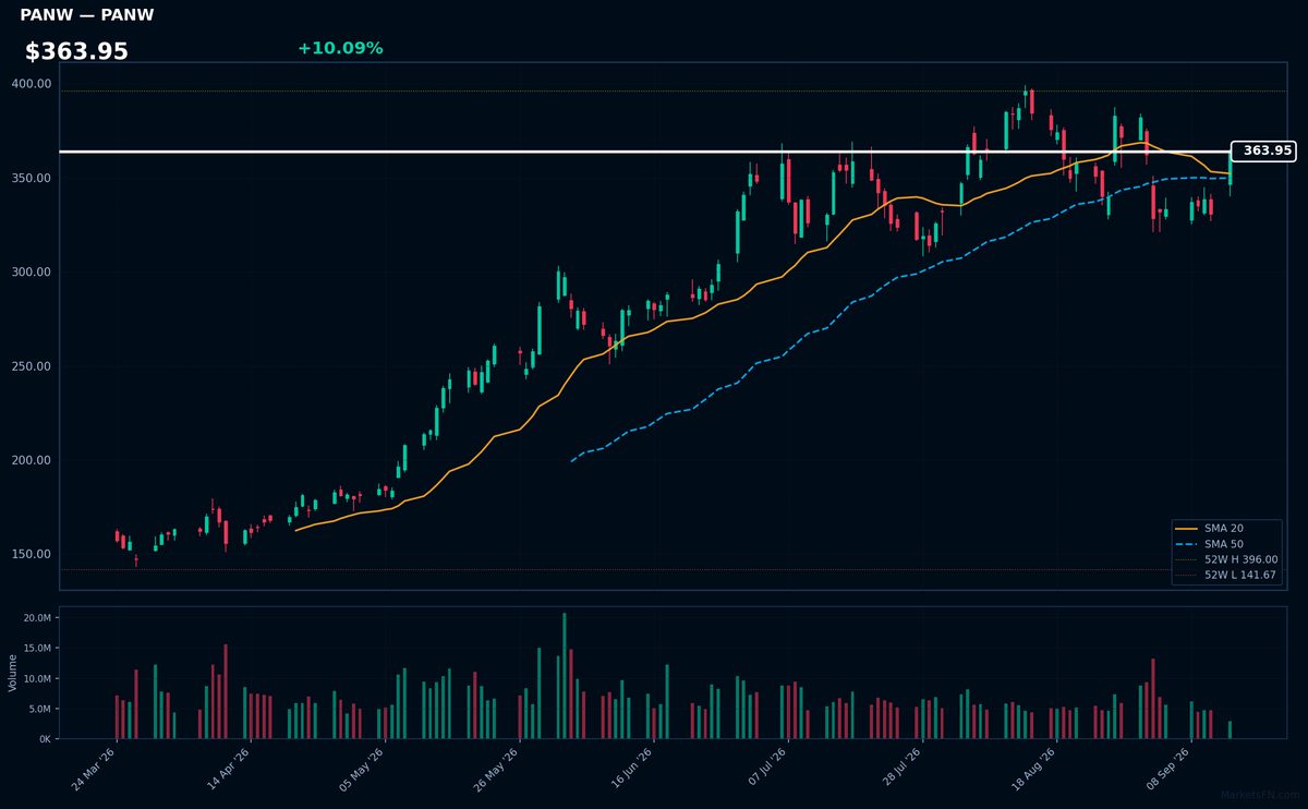 PANW chart