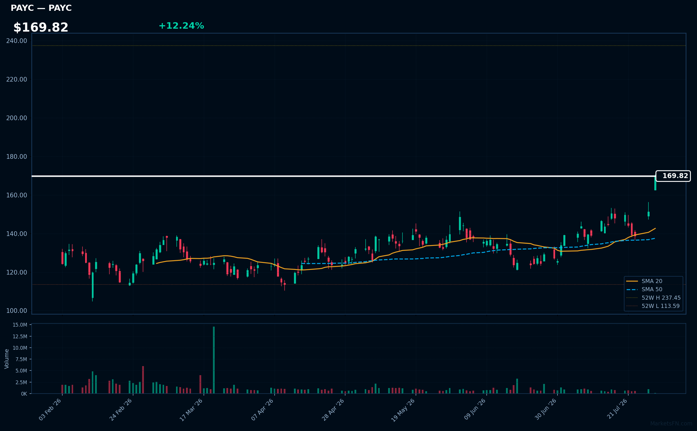 PAYC chart