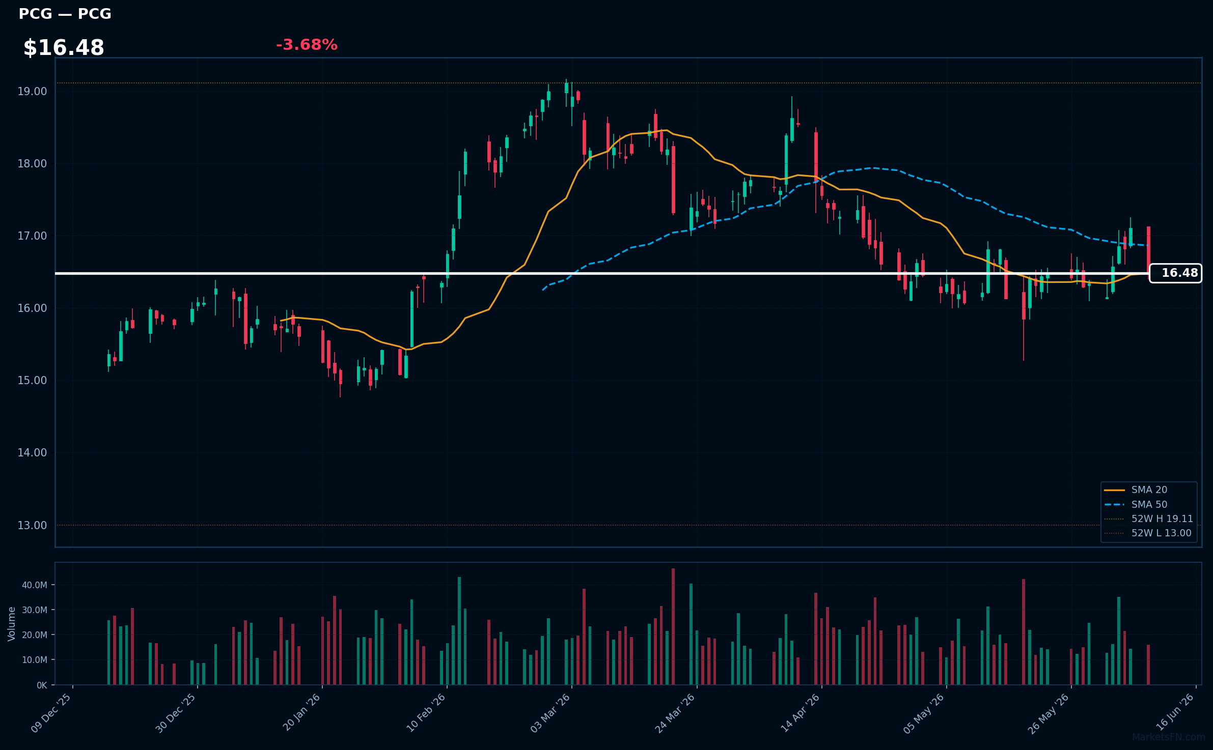 PCG chart