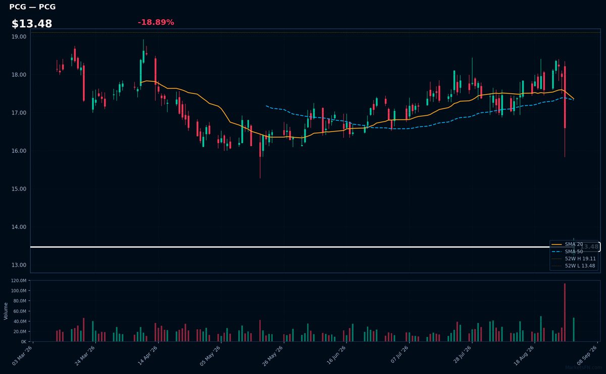 PCG chart