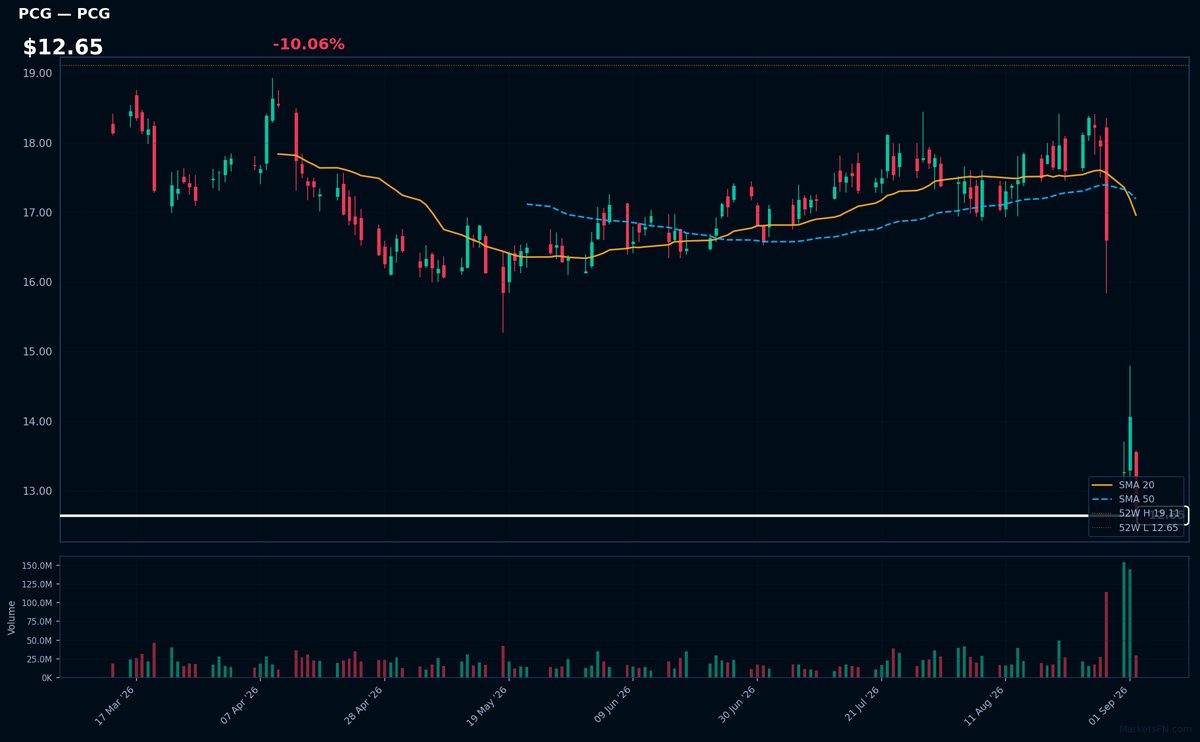 PCG chart