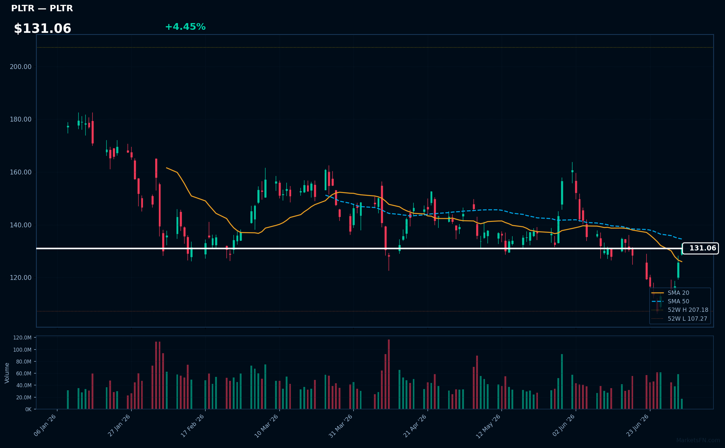 PLTR chart