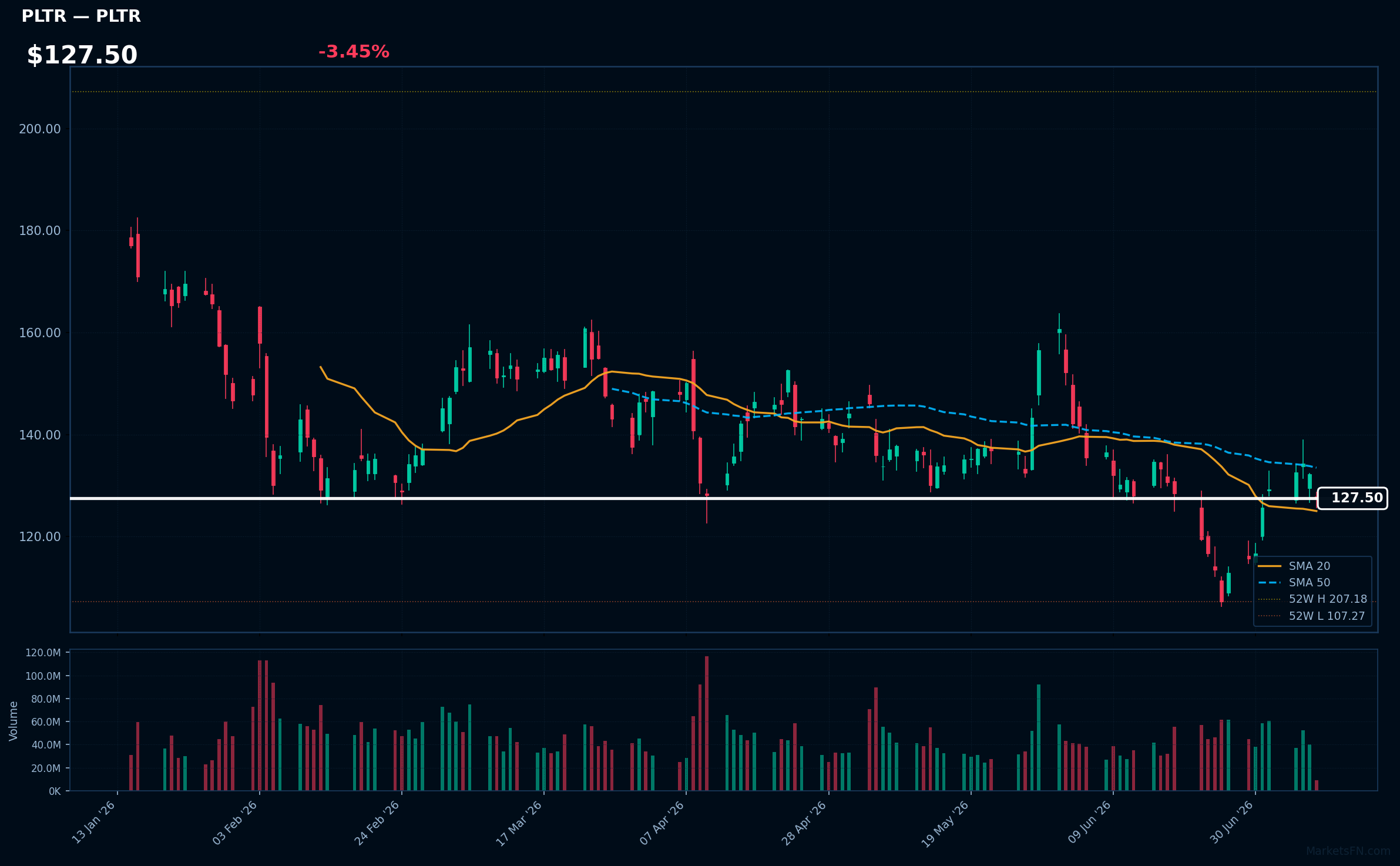 PLTR chart
